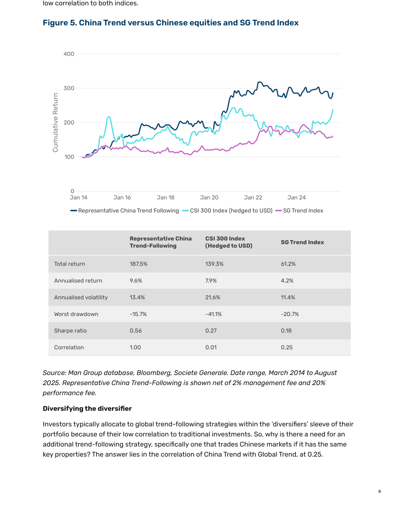 Figure 5: China Trend versus Chinese equities and SG Trend Index, March 2014 to August 2025. Curva de Representative China Trend-Following (net 2% mgmt + 20% perf): cumulative return ~280 (rebased 100). CSI 300 hedged USD: ~140. SG Trend Index: ~135. Tabla resumen: China Trend total return 187,5% / annualised 9,6% / vol 13,4% / max DD -15,7% / Sharpe 0,56 / correlation 1,00. CSI 300 hedged: 139,3% / 7,9% / 21,6% / -41,1% / 0,27 / 0,01. SG Trend Index: 61,2% / 4,2% / 11,4% / -20,7% / 0,18 / 0,25. Fuente: Man Group database, Bloomberg, Societe Generale.