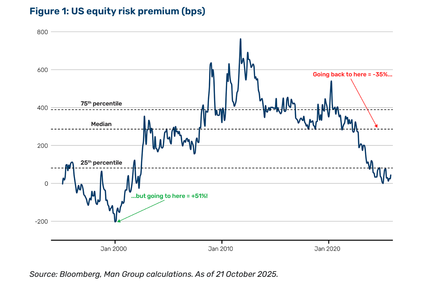 Figura 1: US equity risk premium en puntos básicos, 1990-2025. Niveles actuales rozando 0bp, frente a una mediana histórica de aproximadamente +300bp y un percentil 75 en 400bp. En el pico de euforia dot-com (1999-2000) el ERP llegó a -200bp. Para volver a la mediana hoy se requeriría una caída del -35% del equity. Fuente: Bloomberg, Man Group calculations. As of 21 October 2025.