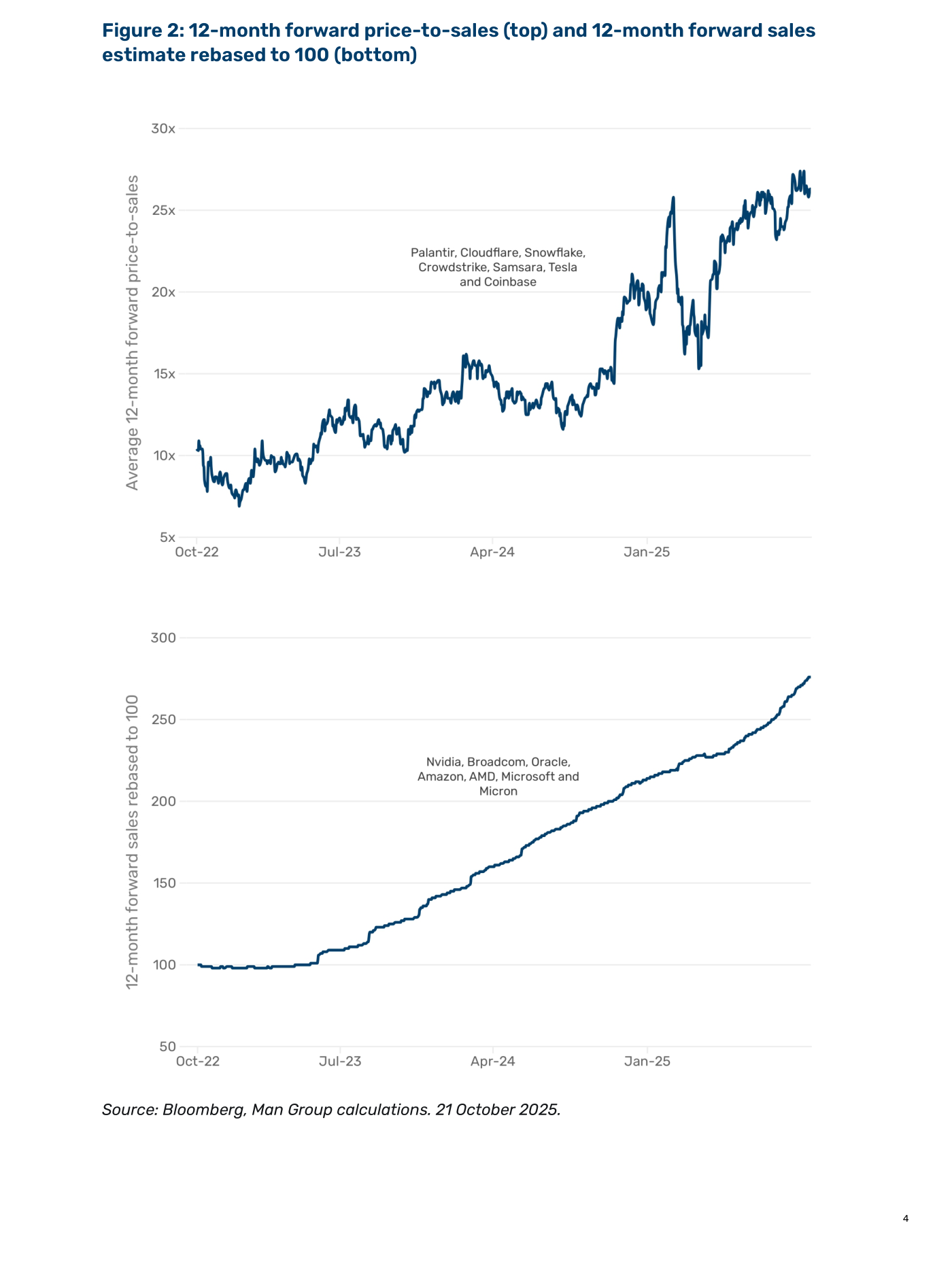 Figura 2: 12-month forward price-to-sales (panel superior) y 12-month forward sales estimate rebased to 100 (panel inferior), octubre 2022 - 2025. Panel superior: la cesta Palantir/Cloudflare/Snowflake/CrowdStrike/Samsara/Tesla/Coinbase ha pasado de ~10x a ~26x forward P/S. Panel inferior: Nvidia/Broadcom/Oracle/Amazon/AMD/Microsoft/Micron han triplicado expectativas de revenue en el mismo periodo. Fuente: Bloomberg, Man Group calculations. 21 October 2025.
