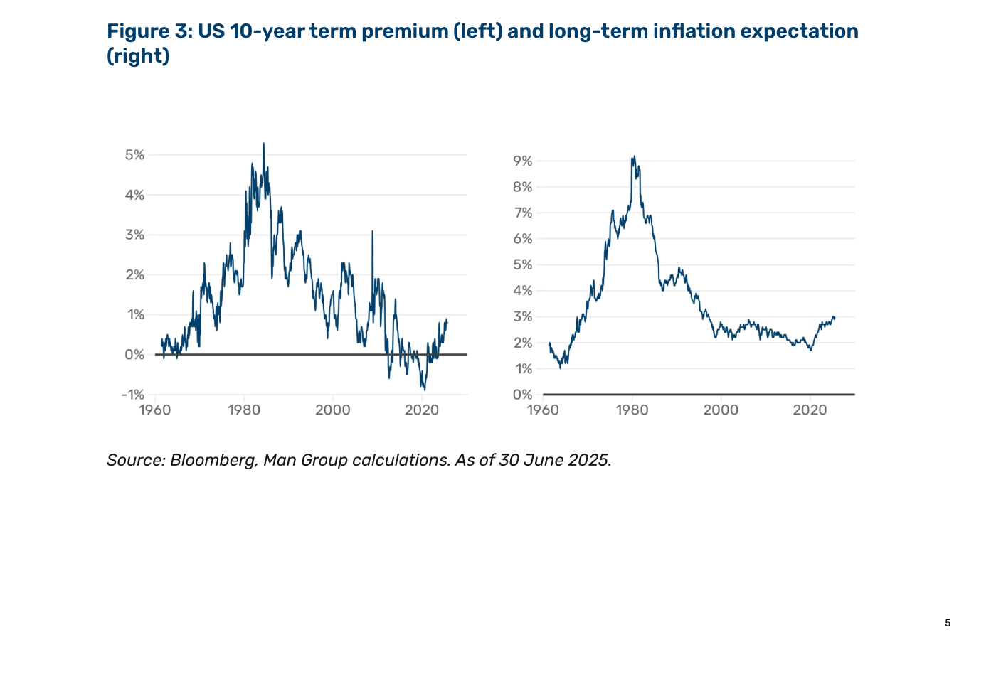 Figura 3: US 10-year term premium (panel izquierdo, 1960-2025) y long-term inflation expectation (panel derecho, 1960-2025). Term premium: pico histórico ~5% en 1984, mínimos negativos durante 2012-2020, actualmente rebotando hacia +1%. Inflation expectations: pico ~9% en 1980, baja hacia 2-3% durante 1995-2020, actualmente cerca del 3%. Espacio claro para subidas adicionales si la crisis fiscal se materializa. Fuente: Bloomberg, Man Group calculations. As of 30 June 2025.