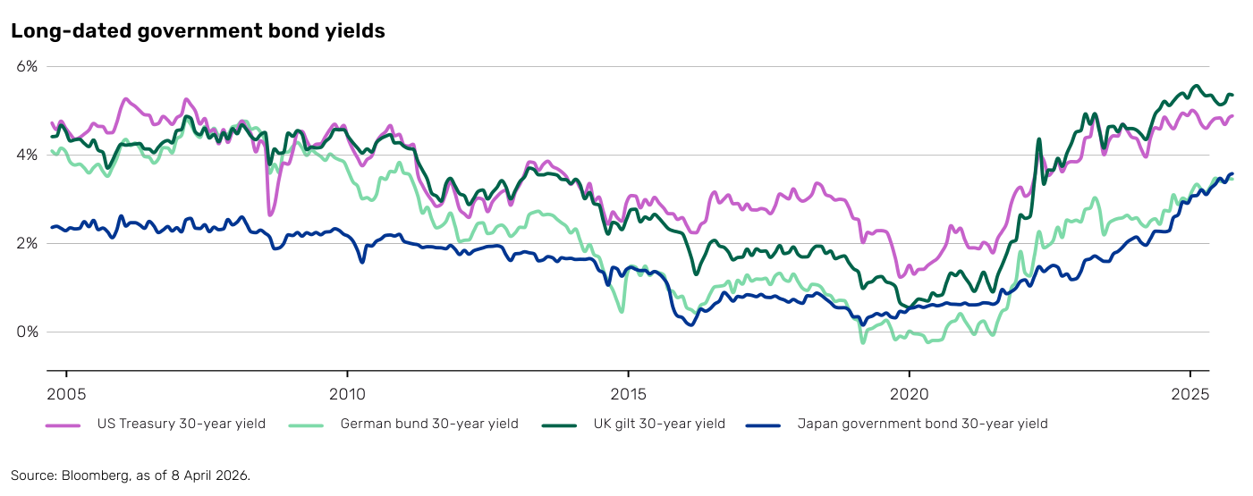 Gráfico de líneas de Man, "Long-dated government bond yields", con eje vertical de 0% a 6% y eje temporal de 2005 a 2025. Traza cuatro series de rendimientos soberanos a 30 años — bono del Tesoro estadounidense, bund alemán, gilt británico y bono del Estado japonés —. Todas comprimidas y a la baja durante la década de 2010, con un repunte pronunciado y generalizado al final del periodo, hacia 2022-2025. Fuente citada: Bloomberg, a 8 de abril de 2026.