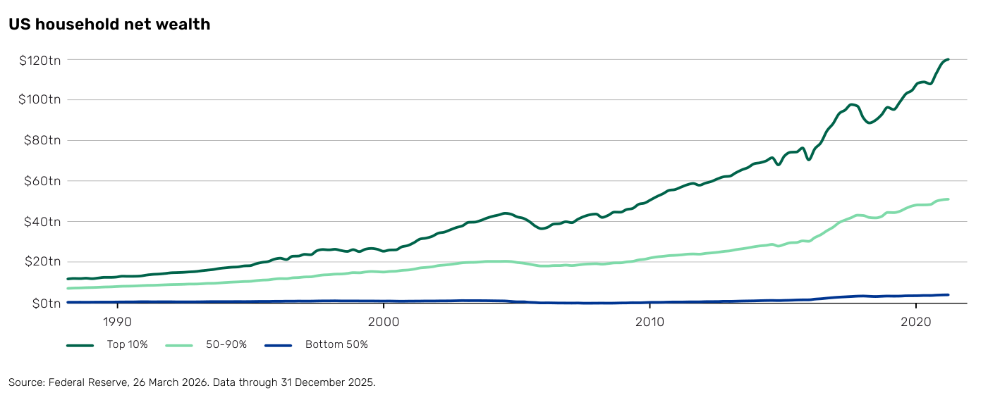 Gráfico de líneas de Man, "US household net wealth", con eje vertical de 0 a 120 billones de dólares ($0tn–$120tn) y eje temporal de 1990 a algo más allá de 2020. Tres series: "Top 10%" (verde oscuro), que asciende con fuerza hasta superar los 120 billones al final; "50-90%" (verde claro), que crece de forma mucho más moderada hasta unos 50 billones; y "Bottom 50%" (azul oscuro), prácticamente plana y pegada a cero durante todo el periodo. Fuente citada: Federal Reserve, 26 de marzo de 2026. Datos hasta el 31 de diciembre de 2025.