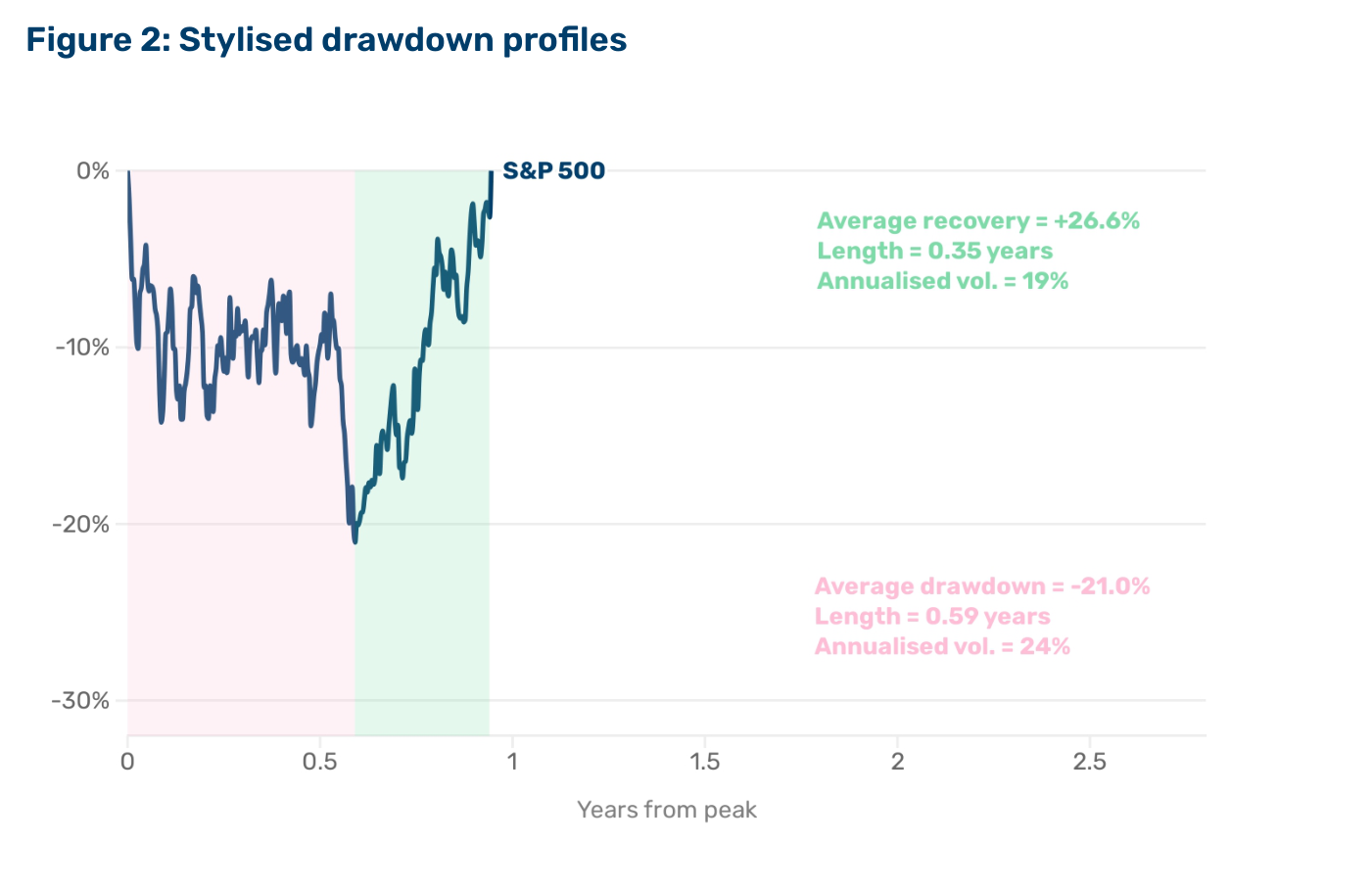 Perfil estilizado de drawdown del S&P 500 según Man Group: el precio cae desde el máximo (zona roja, drawdown medio en torno a -21,0%, con volatilidad anualizada del 24% en la bajada) y se recupera (zona verde, recuperación media de +26,6%, volatilidad del 19%); eje horizontal en años desde el máximo, de 0 a 2,5.