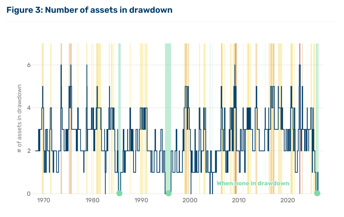 Gráfico de barras de Man Group con el número de activos (de 0 a 6 de los 7) en drawdown cada día entre marzo de 1968 y mayo de 2026; barras naranjas cuando hay más de la mitad en caída, verdes cuando ninguno lo está. Los episodios de seis activos a la vez son escasísimos y se concentran en los años setenta y en 2022.