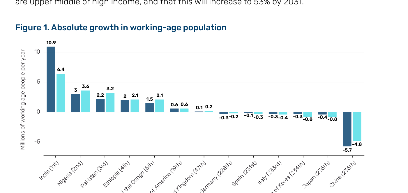 Figure 1: Absolute growth in working-age population — Crecimiento anual neto en millones de personas en edad de trabajar por país, ordenado de mayor a menor. India aparece en primer lugar con 10,9M/año actuales y 6,4M/año proyectados, seguida de Nigeria (2nd, 3M y 3,6M), Pakistán (3rd, 2,2M y 3,2M), Etiopía (4th, 2M y 2,1M) y RD Congo (5th, 1,5M y 2,1M). Estados Unidos aparece en 19º (0,6M y 0,6M), Reino Unido en 47º (0,1M y 0,2M). En el extremo opuesto, China aparece última (236º) con -5,7M/año actuales y -4,8M/año proyectados, Japón con -0,4M y -0,8M, Corea del Sur con -0,3M y -0,8M, Italia, España y Alemania también en negativo. Fuente: Man Solutions, The Road Ahead #42.