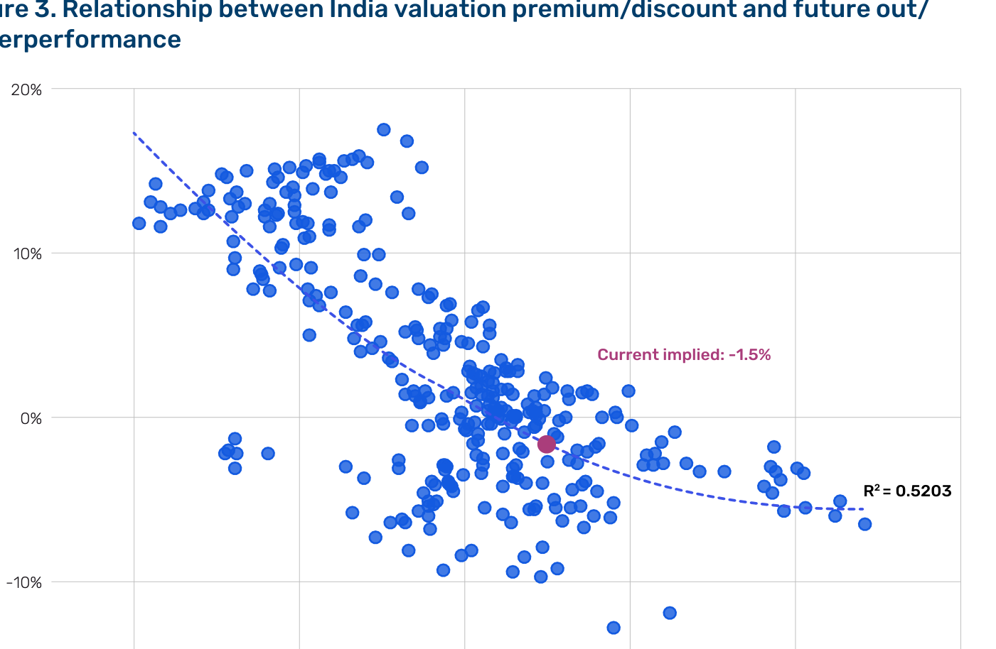 Figure 3: Relationship between India valuation premium/discount and future out/underperformance — Scatter plot que relaciona el premium de valoración de India respecto al MSCI Emerging Markets (eje x, no etiquetado en el crop) con la outperformance futura a 5 años (eje y, %). La nube de puntos muestra correlación negativa clara: cuanto mayor el premium actual, menor la outperformance futura. La línea de regresión decreciente tiene un R² = 0,5203, una correlación robusta. El punto magenta destacado marca la posición "Current implied" en el cruce del eje x con un valor de -1,5% en el eje y, indicando que el modelo proyecta una underperformance anual del 1,5% para los próximos cinco años desde el nivel actual de valoración. Fuente: Man Solutions, The Road Ahead #42.