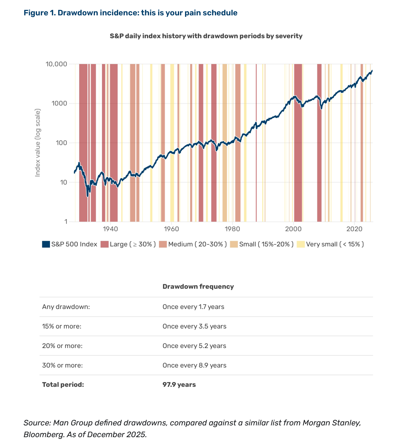 Gráfico del S&P 500 en escala logarítmica con periodos de drawdown sombreados por severidad — Large, Medium, Small, Very small — y tabla "Drawdown frequency" con la frecuencia media de cada tipo de caída (S&P daily index history with drawdown periods by severity).