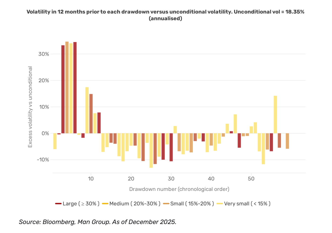 Gráfico de barras "Volatility in 12 months prior to each drawdown versus unconditional volatility" con la volatilidad excedente sobre la media incondicional (Unconditional vol = 18.35%), por número de drawdown en orden cronológico y coloreado por severidad.