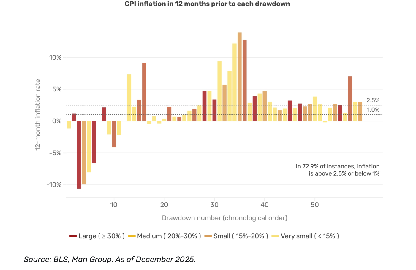 Gráfico "CPI inflation in 12 months prior to each drawdown" con el cambio del IPC en los 12 meses previos a cada cima, y dos líneas de referencia marcando el 1% y el 2,5%; la anotación señala que en el 72,9% de los episodios la inflación quedó fuera de esa banda de confort.