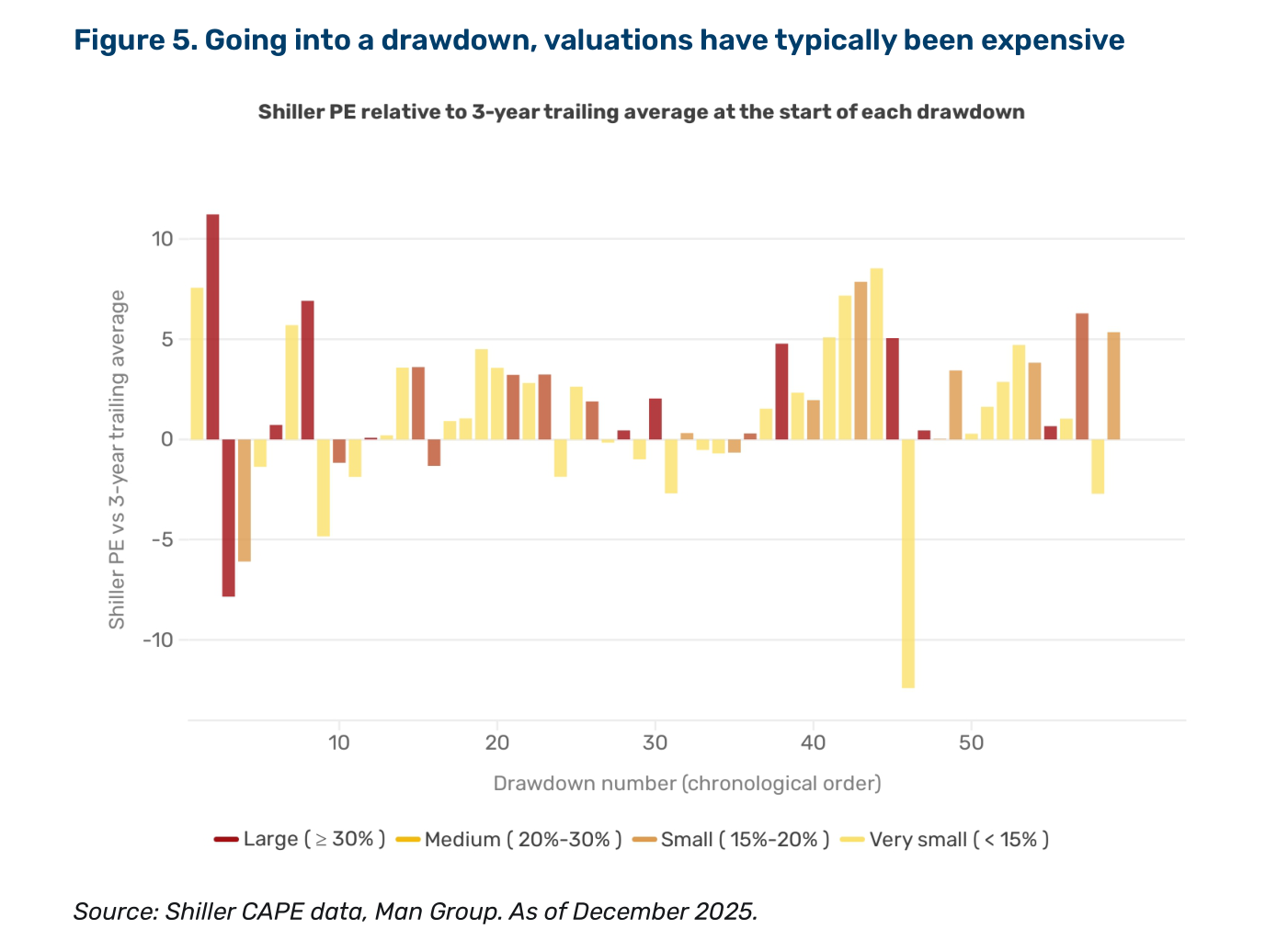Gráfico de barras "Shiller PE relative to 3-year trailing average at the start of each drawdown" mostrando, para cada caída en orden cronológico, cuánto se desviaba el Shiller PE de su media móvil de tres años, coloreado por severidad de la caída.