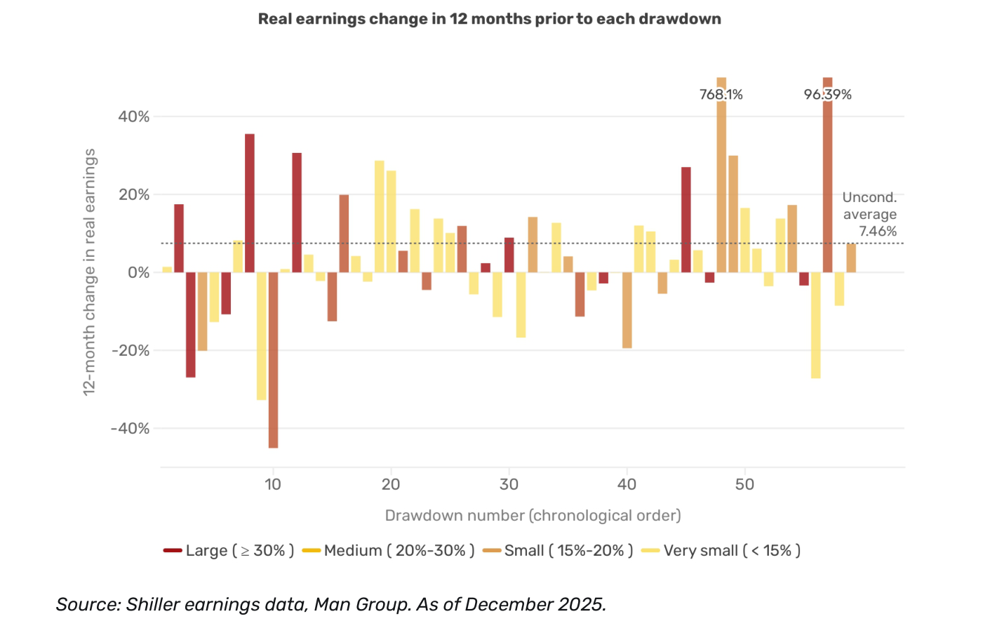 Gráfico de barras "Real earnings change in 12 months prior to each drawdown" con el cambio de los beneficios reales en los 12 meses previos a cada caída, una línea punteada en la media incondicional (Uncond. average 7.46%) y dos episodios atípicos etiquetados con valores muy elevados.