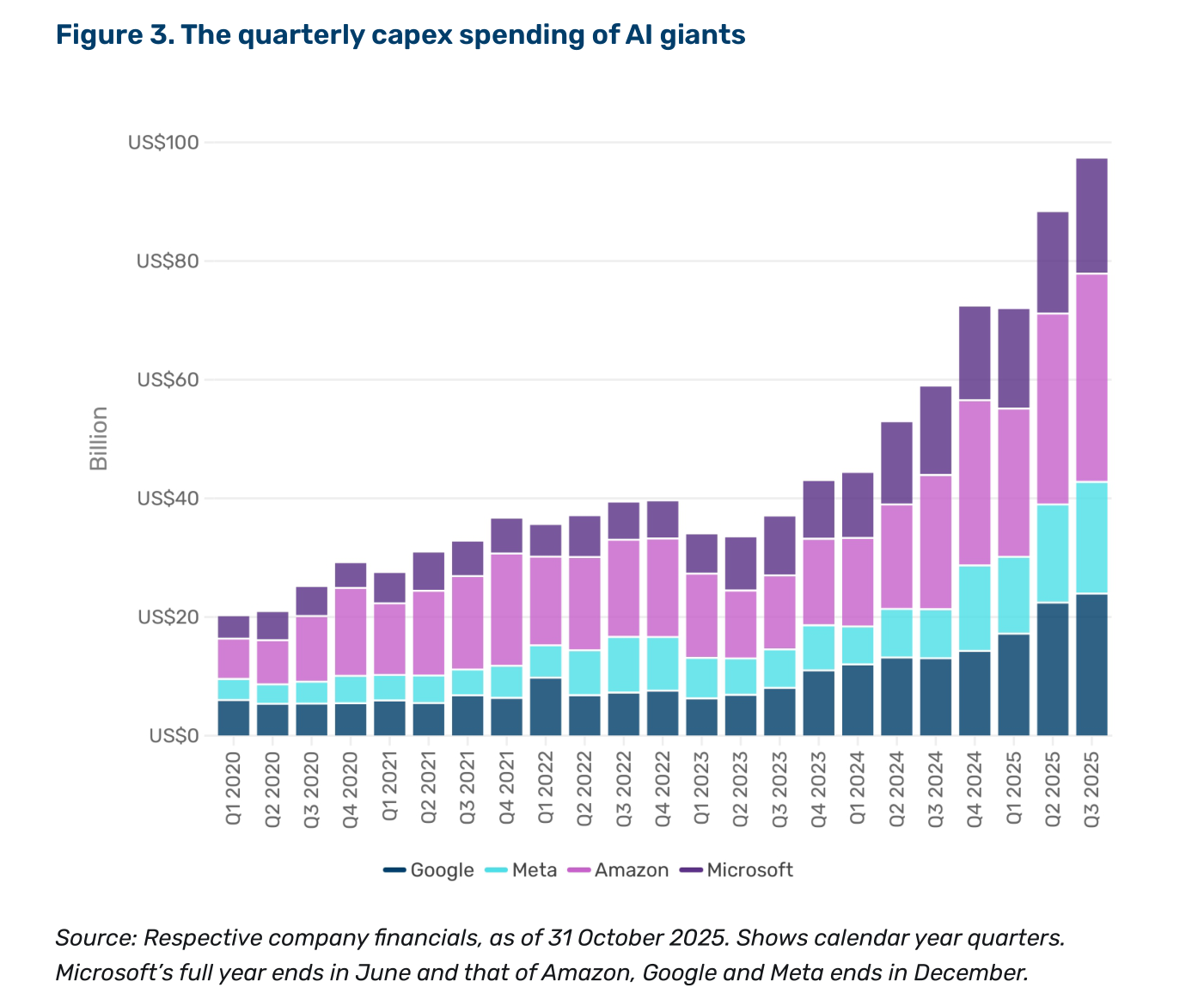 Gráfico de barras apiladas del gasto trimestral en capex de los gigantes de la IA — Google, Meta, Amazon y Microsoft — desde Q1 2020 hasta Q3 2025, eje "Billion" en US$ ("The quarterly capex spending of AI giants")