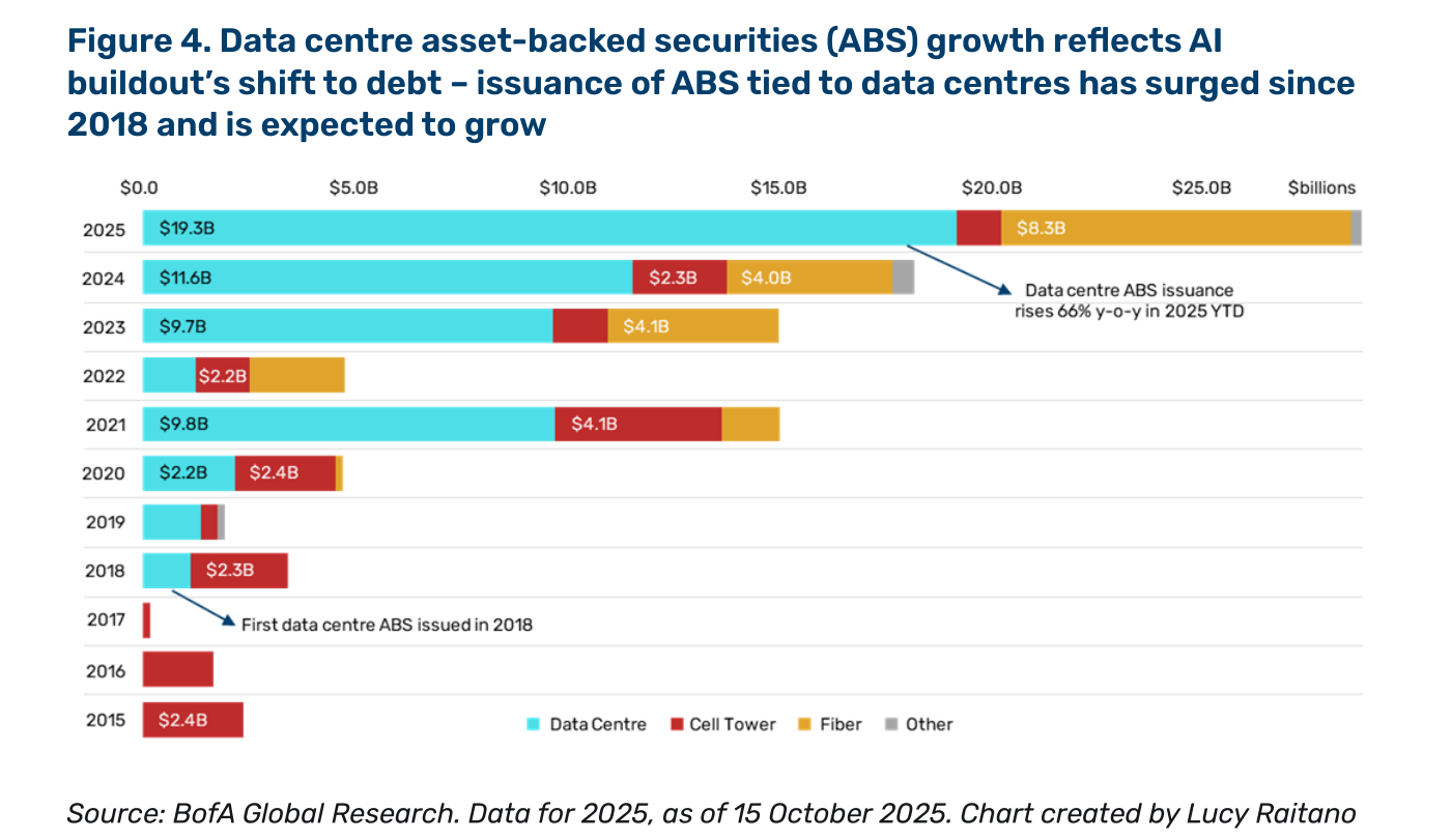 Gráfico de barras horizontales apiladas de emisión de ABS por año (2015-2025), desglosado en "Data Centre", "Cell Tower", "Fiber" y "Other", eje X en US$ Billions ("Data centre asset-backed securities (ABS) growth")