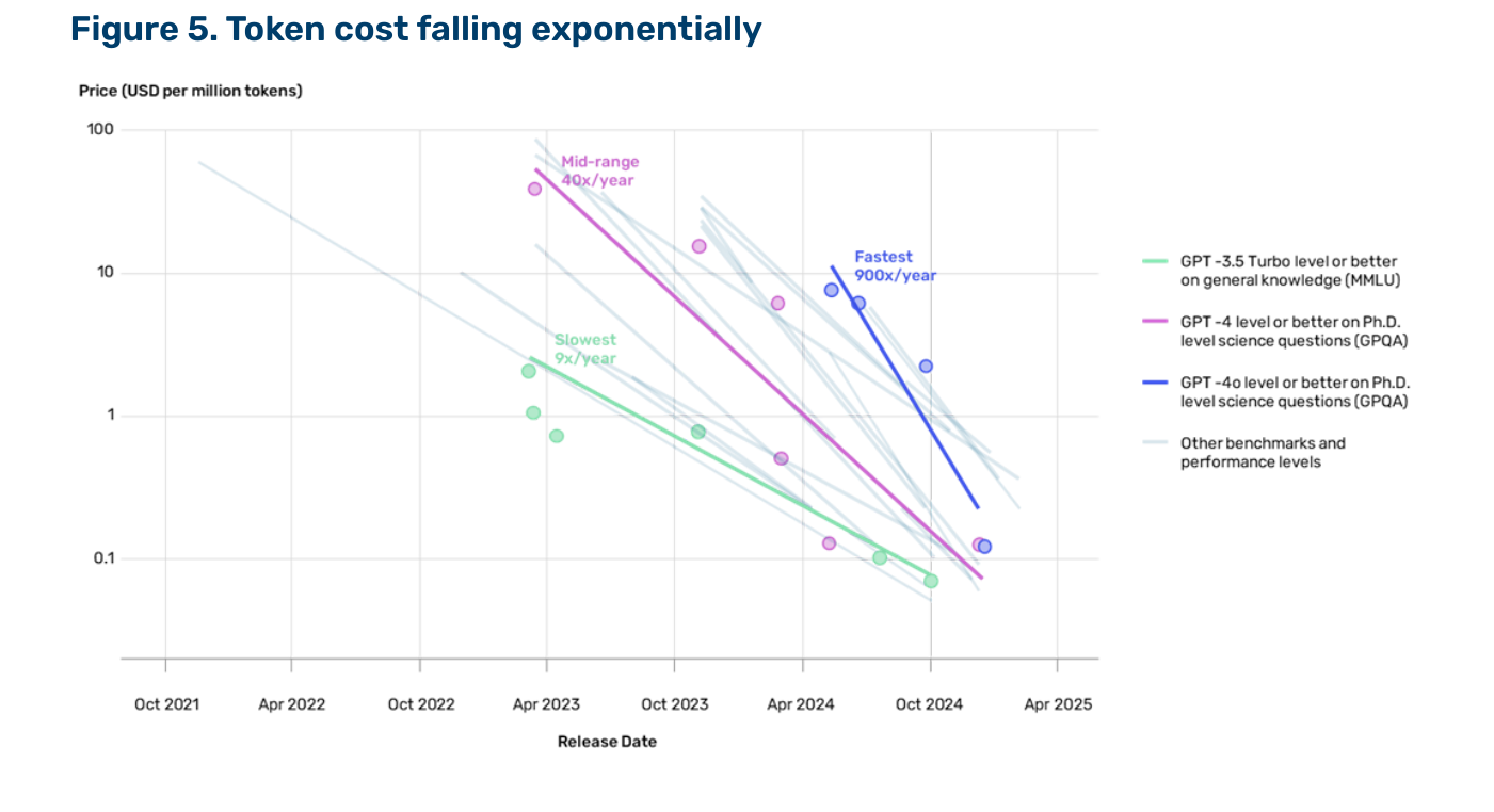 Gráfico de dispersión en escala logarítmica del precio por millón de tokens cayendo a lo largo del tiempo, de octubre 2021 a abril 2025 ("Token cost falling exponentially"), con la nota "logarithmic scale"