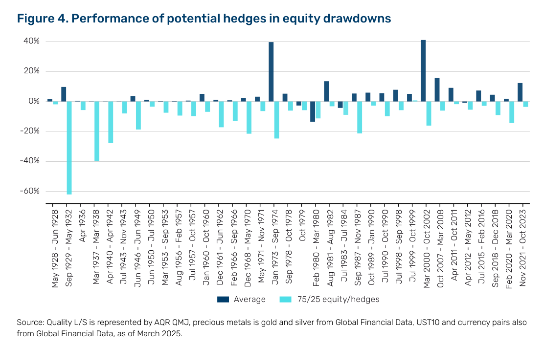 Performance de hedges (equal-weight basket) en 35 drawdowns: Quality L/S + precious metals + UST10 + CHF/AUD