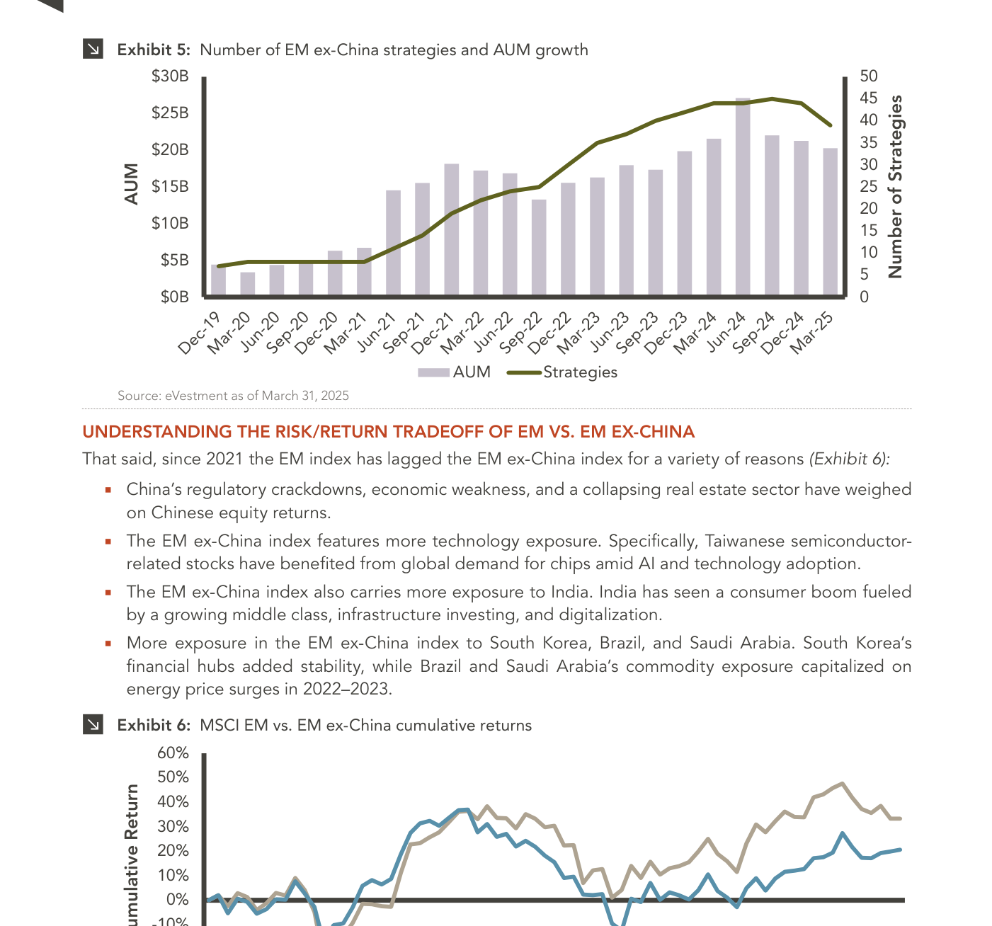 Exhibit 5 de Marquette Associates: número de estrategias "EM ex-China" y crecimiento de su patrimonio entre diciembre de 2019 y marzo de 2025. Las barras (eje izquierdo, patrimonio) crecen desde casi cero hasta el entorno de los 20.000-25.000 millones de dólares, y la línea (eje derecho, número de estrategias) sube de forma sostenida hasta acercarse a las 40-45 estrategias al final del periodo. Fuente: eVestment a 31 de marzo de 2025.