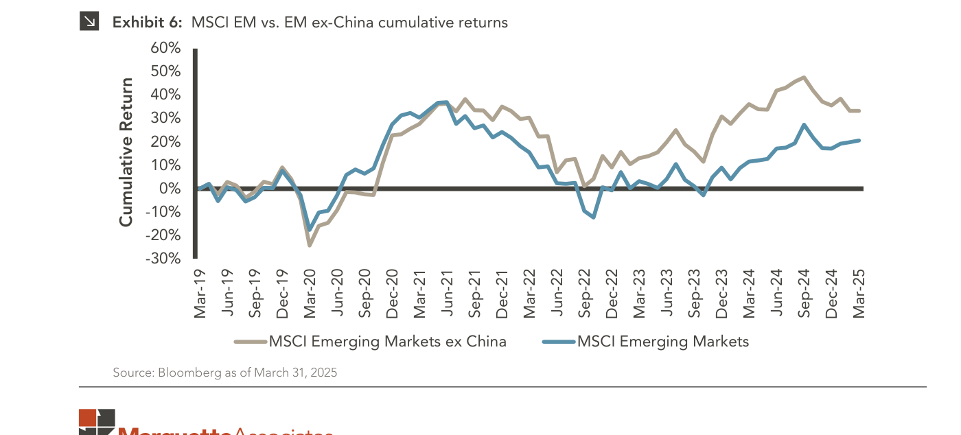 Exhibit 6 de Marquette Associates: rentabilidad acumulada del MSCI Emerging Markets frente al MSCI Emerging Markets ex China desde marzo de 2019 hasta marzo de 2025. Ambas series suben casi en paralelo hasta un máximo cercano al +37% a mediados de 2021; a partir de ahí la línea con China (azul) se queda rezagada y llega a marzo de 2025 en torno al +20%, mientras la línea sin China (tono tostado) cierra cerca del +33% tras haber tocado un máximo próximo al +48% en 2024. Fuente: Bloomberg a 31 de marzo de 2025.