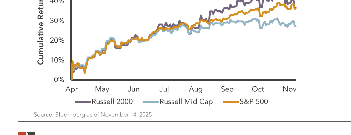 Gráfico de líneas titulado Exhibit 1 que muestra la rentabilidad acumulada de tres índices —Russell 2000, Russell Mid Cap y S&P 500— desde abril hasta noviembre de 2025. La línea del Russell 2000 (pequeñas compañías) se sitúa por encima de las otras dos durante casi todo el periodo, alcanzando cerca del 40% de rentabilidad acumulada, por delante del Russell Mid Cap y del S&P 500.