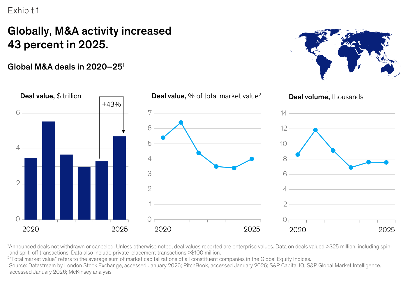 Exhibit 1 del informe: tres paneles con la evolución 2020-2025 del M&A global — "Deal value, $ trillion" en barras con flecha de "+43%" hasta ~4,7 billones; "Deal value, % of total market value" en línea descendiendo de ~6,4 % en 2021 a ~4 % en 2025; y "Deal volume, thousands" cayendo desde ~12.000 operaciones en 2021 hasta ~7.600