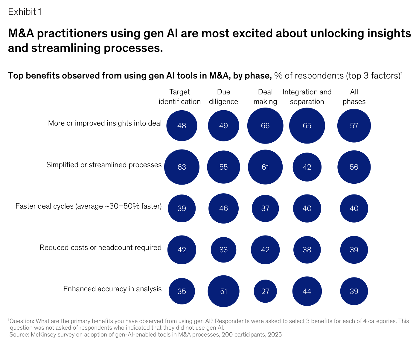 Matriz de burbujas "Top benefits observed from using gen AI tools in M&A, by phase, % of respondents (top 3 factors)" con columnas Target identification, Due diligence, Deal making, Integration and separation y All phases: la fila de más insights into deal marca 48, 49, 66, 65 y 57; la de streamlined processes 63, 55, 61, 42 y 56; debajo, faster deal cycles (~30–50% faster), reduced costs y enhanced accuracy con valores entre 27 y 51