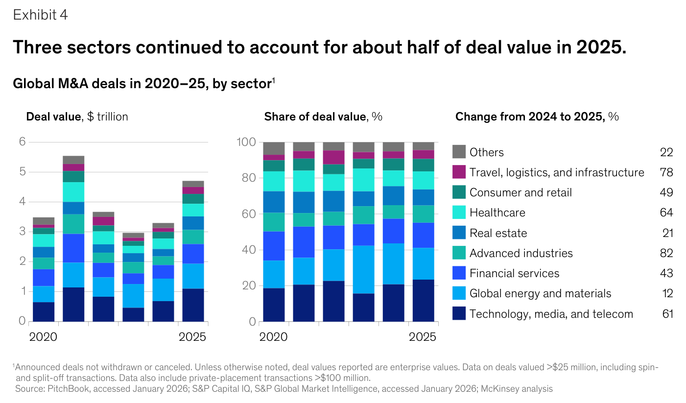 Gráfico "Global M&A deals in 2020–25, by sector" con dos paneles: barras apiladas de "Deal value, $ trillion" de 2020 a 2025 (el total 2025 ronda los 4,7 billones) y "Share of deal value, %" al 100 % por sectores, con la leyenda Others, Travel logistics, Consumer and retail, Healthcare, Real estate, Advanced industries, Financial services, Global energy and materials y Technology media (TMT ~23 % del valor en 2025)