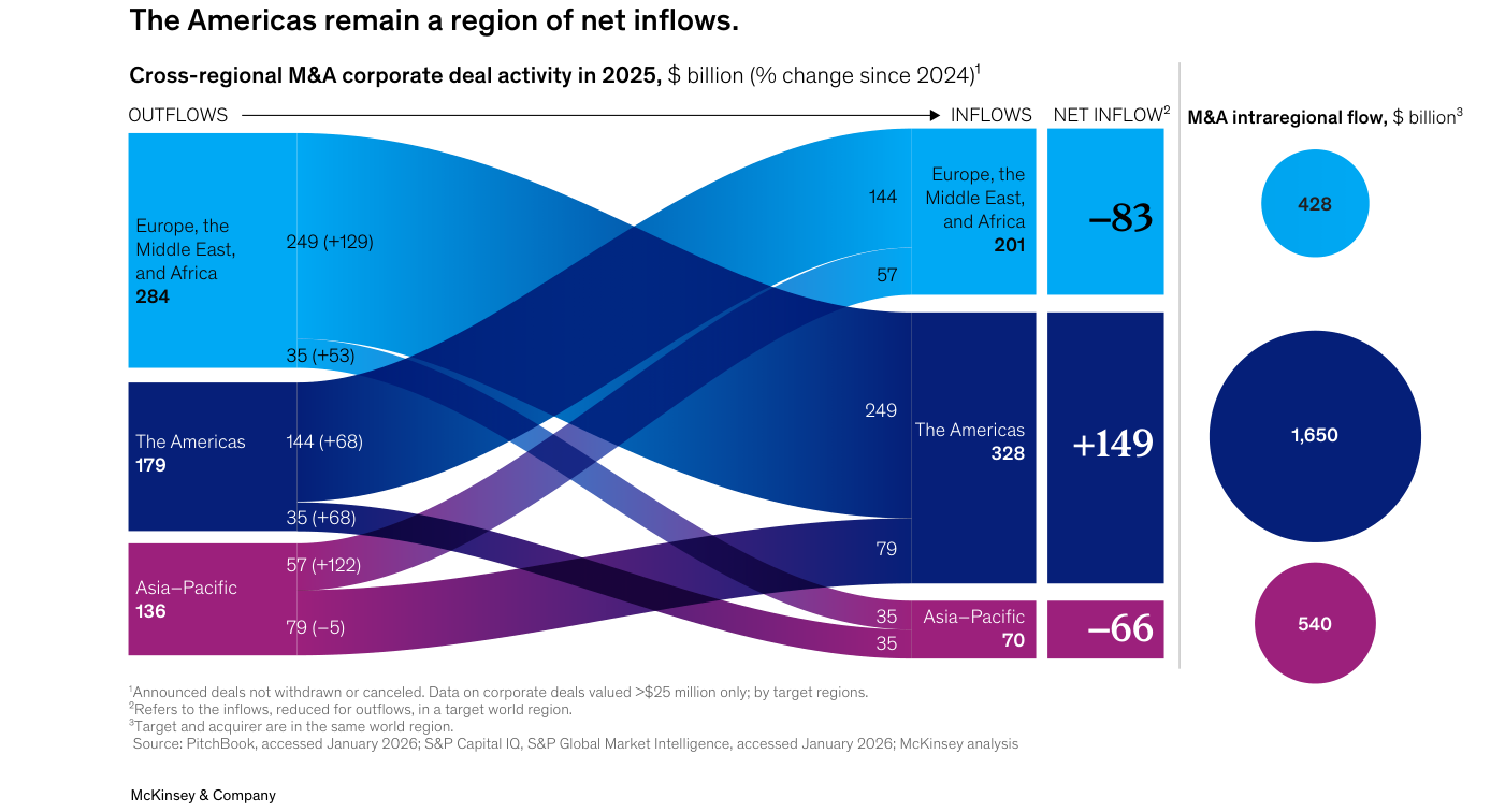 Diagrama de flujos "Cross-regional M&A corporate deal activity in 2025, $ billion (% change since 2024)" con columnas de OUTFLOWS e INFLOWS por región: EMEA 284 de salidas frente a 201 de entradas (NET INFLOW −83), The Americas 179 frente a 328 (+149) y Asia–Pacific 136 frente a 70 (−66); a la derecha, círculos con el flujo intrarregional: 428, 1.650 y 540 mil millones
