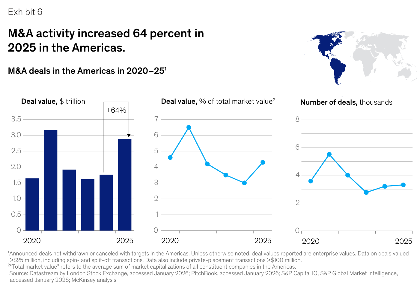Exhibit 6 del informe: "M&A activity increased 64 percent in 2025 in the Americas" con tres paneles 2020-2025 — "Deal value, $ trillion" en barras con flecha "+64%" hasta ~2,9 billones; "Deal value, % of total market value" en línea repuntando hasta ~4,3 %; y "Number of deals, thousands" estable en ~3.300 operaciones
