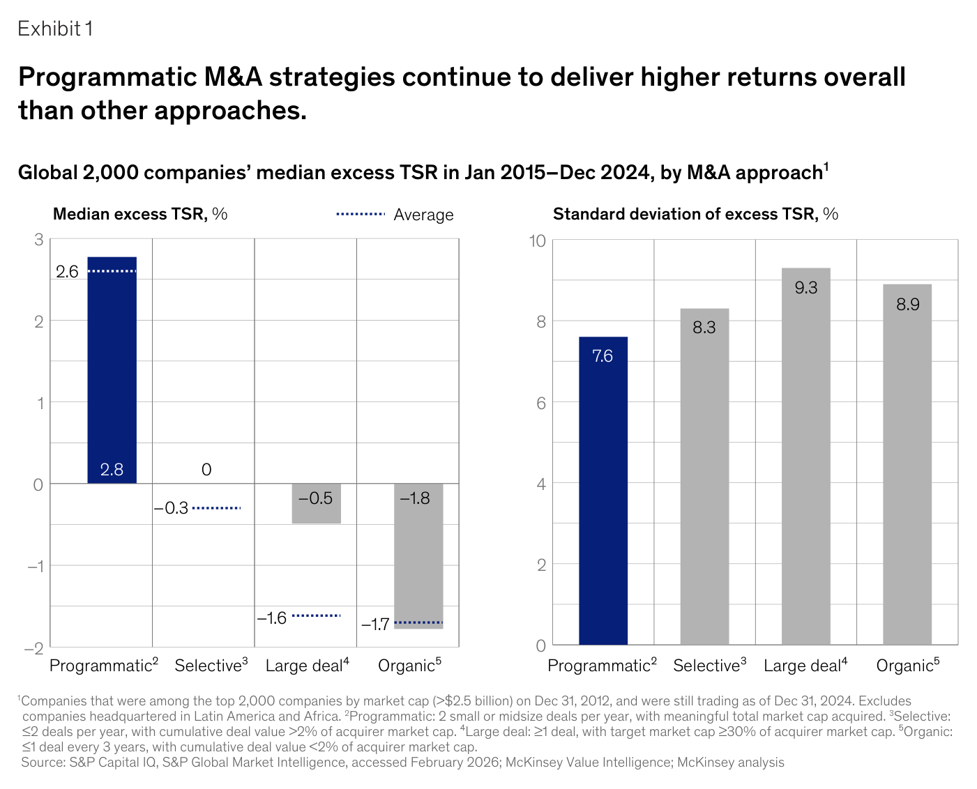 Gráfico "Global 2,000 companies' median excess TSR in Jan 2015–Dec 2024, by M&A approach" con dos paneles: "Median excess TSR, %" en barras — Programmatic 2.8, Selective 0, Large deal −0.5, Organic −1.8, con líneas punteadas de "Average" (2.6, −0.3, −1.6, −1.7) — y "Standard deviation of excess TSR, %" — Programmatic 7.6, Selective 8.3, Large deal 9.3, Organic 8.9