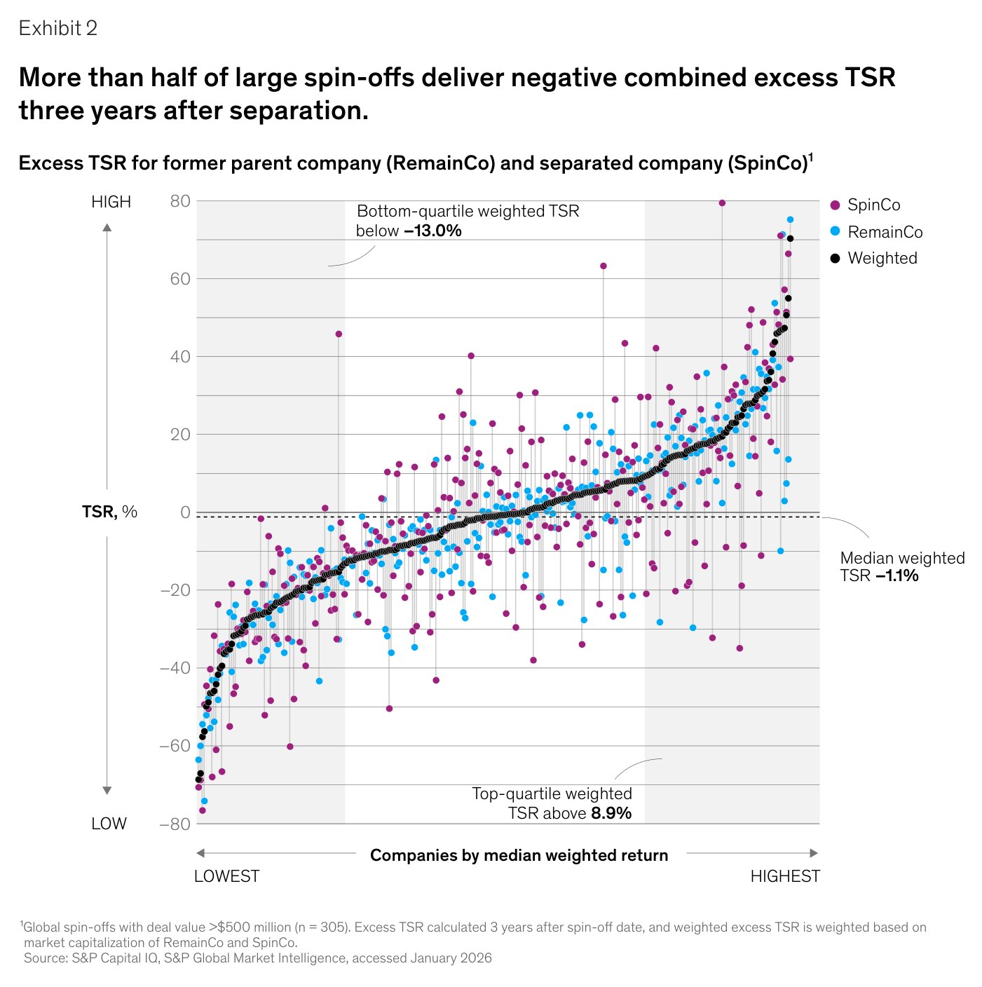 Gráfico de dispersión "Excess TSR for former parent company (RemainCo) and separated company (SpinCo)" con cientos de puntos — SpinCo en magenta, RemainCo en azul claro y Weighted en negro — ordenados de menor a mayor retorno ponderado; líneas de referencia marcan "Median weighted TSR −1.1%", cuartil superior por encima de 8.9% y cuartil inferior por debajo de −13.0%