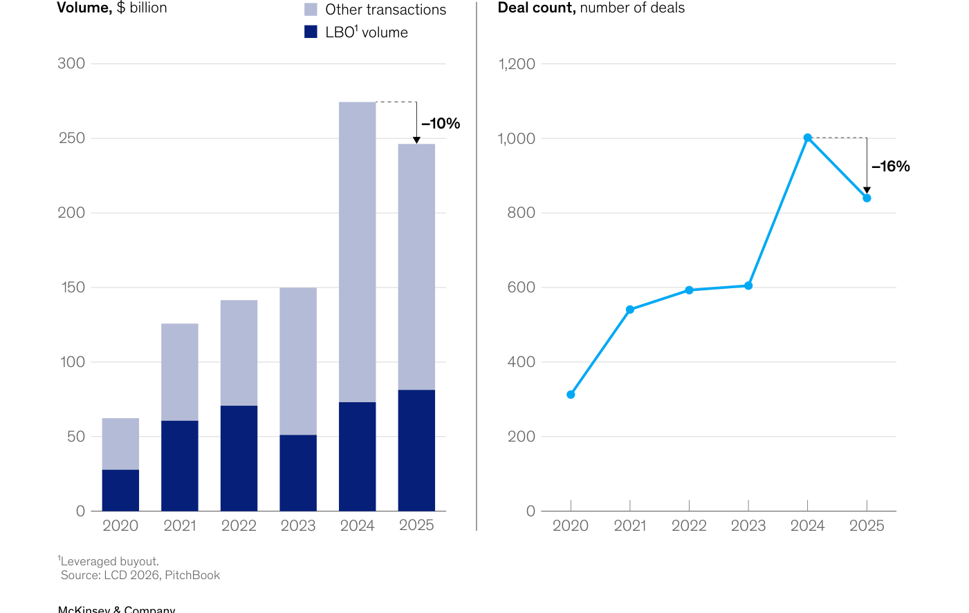 Financiación anual de direct lending en Estados Unidos. El volumen (barras, miles de millones de dólares; azul oscuro = LBO, gris = otras operaciones) cayó alrededor de un 10% de 2024 a 2025, desde unos 274.000 hasta unos 247.000 millones. El número de operaciones (línea, panel derecho) retrocedió un 16%, desde cerca de 1.000 en 2024 hasta unas 840 en 2025, tras años de fuerte subida desde 2020. Fuente: McKinsey, con datos de LCD 2026 y PitchBook.