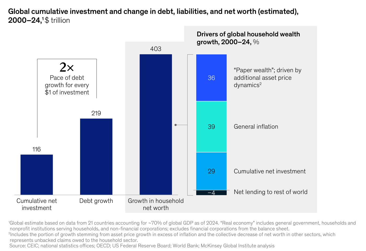 Gráfico de barras de McKinsey con "Global cumulative investment and change in debt, liabilities, and net worth (estimated), 2000–24, $ trillion": Cumulative net investment 116, Debt growth 219 y Growth in household net worth 403, con la anotación "2× Pace of debt growth for every $1 of investment". A la derecha, barra apilada "Drivers of global household wealth growth, 2000–24, %": 36 "Paper wealth driven by additional asset price dynamics", 39 General inflation, 29 Cumulative net investment y −4 Net lending to rest of world.