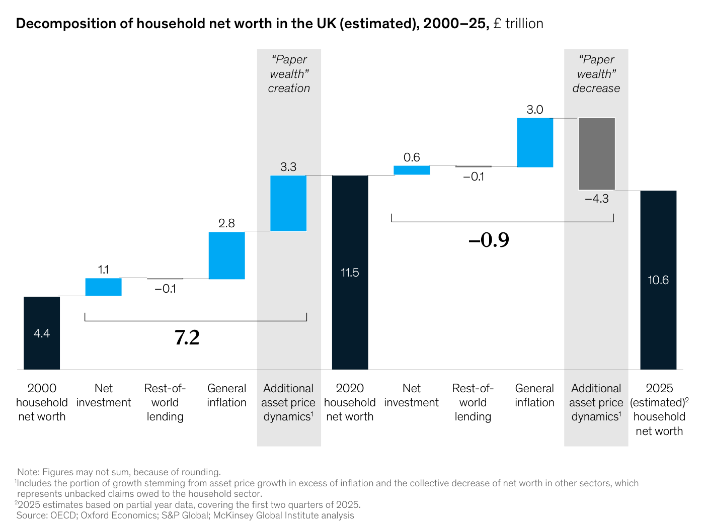 Waterfall chart de McKinsey titulado "Decomposition of household net worth in the UK (estimated), 2000–25, £ trillion": del 2000 household net worth de 4,4 se pasa a 11,5 en 2020 sumando Net investment +1,1, Rest-of-world lending −0,1, General inflation +2,8 y Additional asset price dynamics +3,3 (bloque sombreado "Paper wealth creation", total intermedio 7,2); de 2020 a 2025 (estimated) se llega a 10,6 con Net investment +0,6, Rest-of-world lending −0,1, General inflation +3,0 y Additional asset price dynamics −4,3 (bloque "Paper wealth decrease", subtotal −0,9).