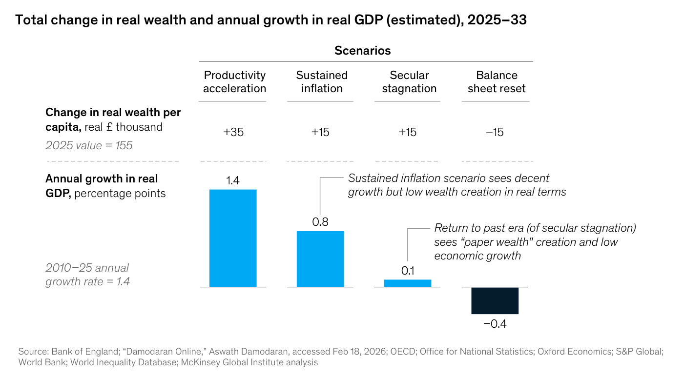 Gráfico de McKinsey "Total change in real wealth and annual growth in real GDP (estimated), 2025–33" con cuatro Scenarios en columnas: Productivity acceleration (+35 de change in real wealth per capita en real £ thousand; 1,4 de annual growth in real GDP), Sustained inflation (+15; 0,8), Secular stagnation (+15; 0,1) y Balance sheet reset (−15; −0,4). Anotaciones: "Sustained inflation scenario sees decent growth but low wealth creation in real terms" y "2025 value = 155".