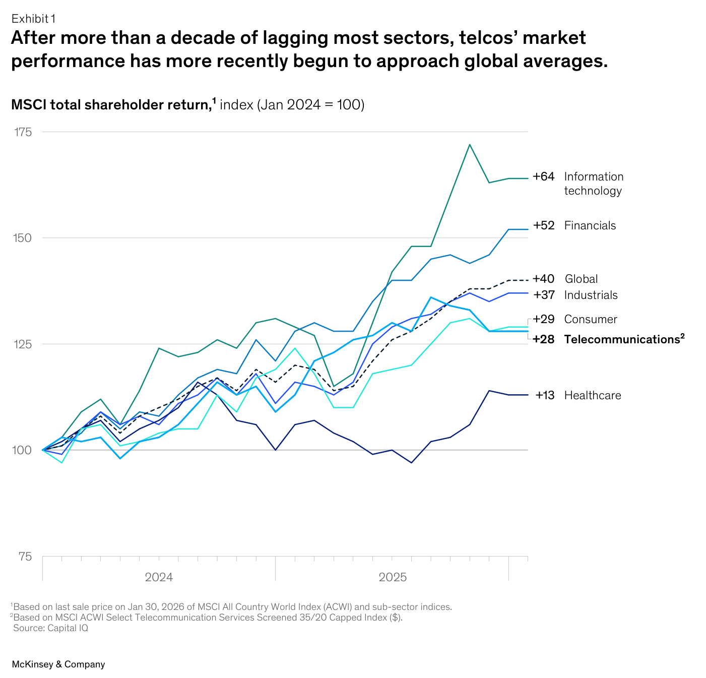 Gráfico de líneas de McKinsey con el "MSCI total shareholder return, index (Jan 2024 = 100)" por sectores desde 2024: Information technology cierra con +64, Financials +52, Global (línea discontinua) +40, Industrials +37, Consumer +29, Telecommunications (destacada en negrita) +28 y Healthcare +13. La línea de telecomunicaciones, que parte de 100 como las demás, termina prácticamente pegada al consumo y cerca de la media global.