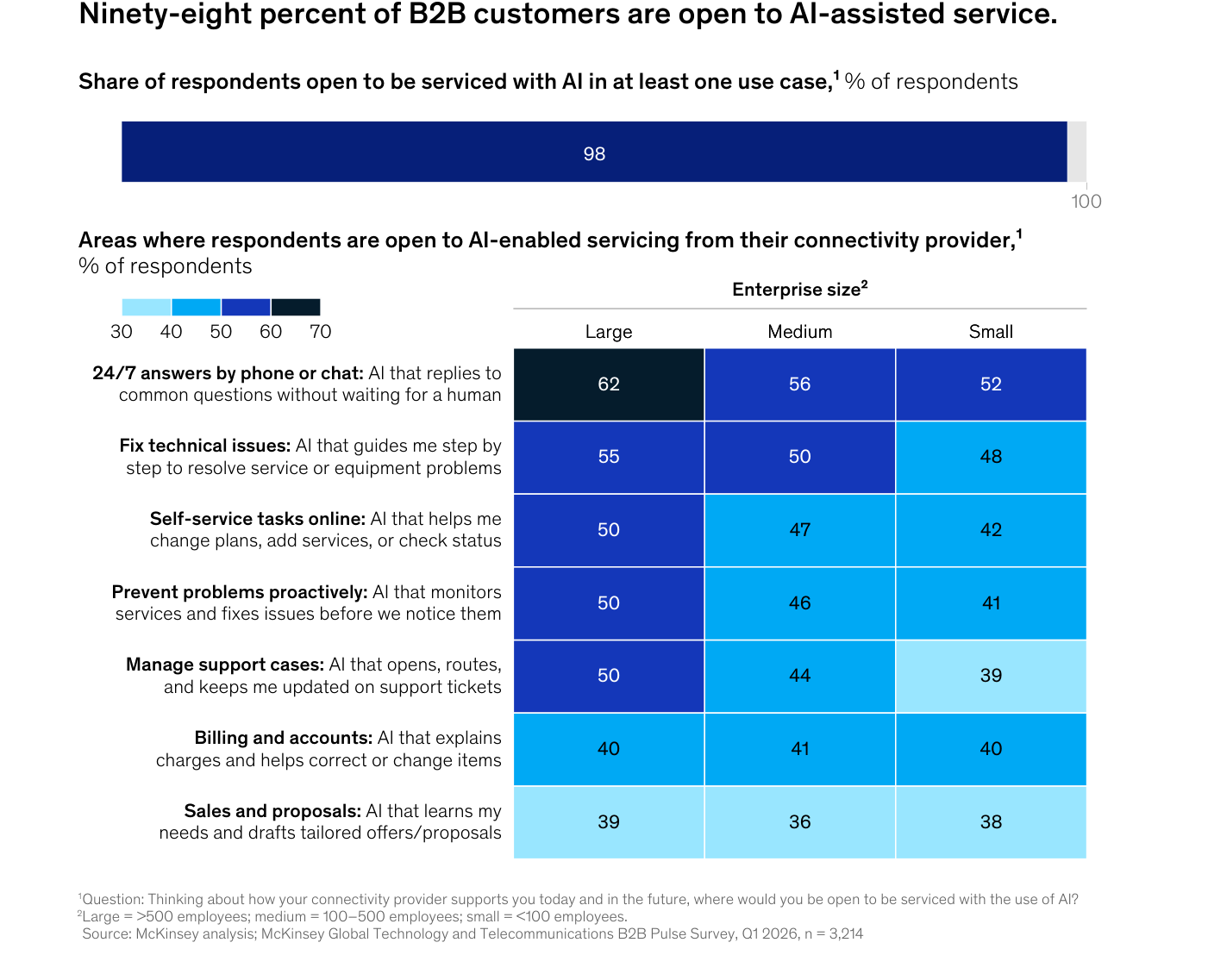 Gráfico de McKinsey bajo el titular "Ninety-eight percent of B2B customers are open to AI-assisted service": una barra del 98% y, debajo, las áreas de apertura a servicio con IA del proveedor de conectividad por tamaño de empresa: respuestas 24/7 por teléfono o chat 62/56/52% (Large/Medium/Small), resolución de problemas técnicos 55/50/48%, autoservicio online 50/47/42%, prevención proactiva 50/46/41%, gestión de tickets 50/44/39%, facturación 40/41/40% y ventas y propuestas 39/36/38%.
