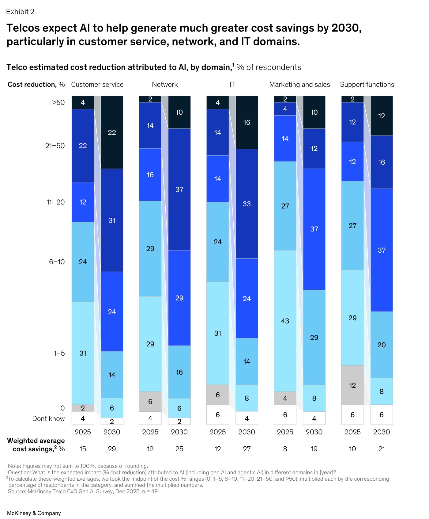 Gráfico de barras apiladas de McKinsey con el "estimated cost reduction attributed to AI, by domain, % of respondents", comparando 2025 y 2030 en cinco dominios. La fila inferior de medias ponderadas de ahorro muestra los saltos: Customer service de 15% a 29%, Network de 12% a 25%, IT de 12% a 27%, Marketing and sales de 8% a 19% y Support functions de 10% a 21%. En 2030 los tramos oscuros (ahorros del 21–50%) ganan peso en todos los dominios.