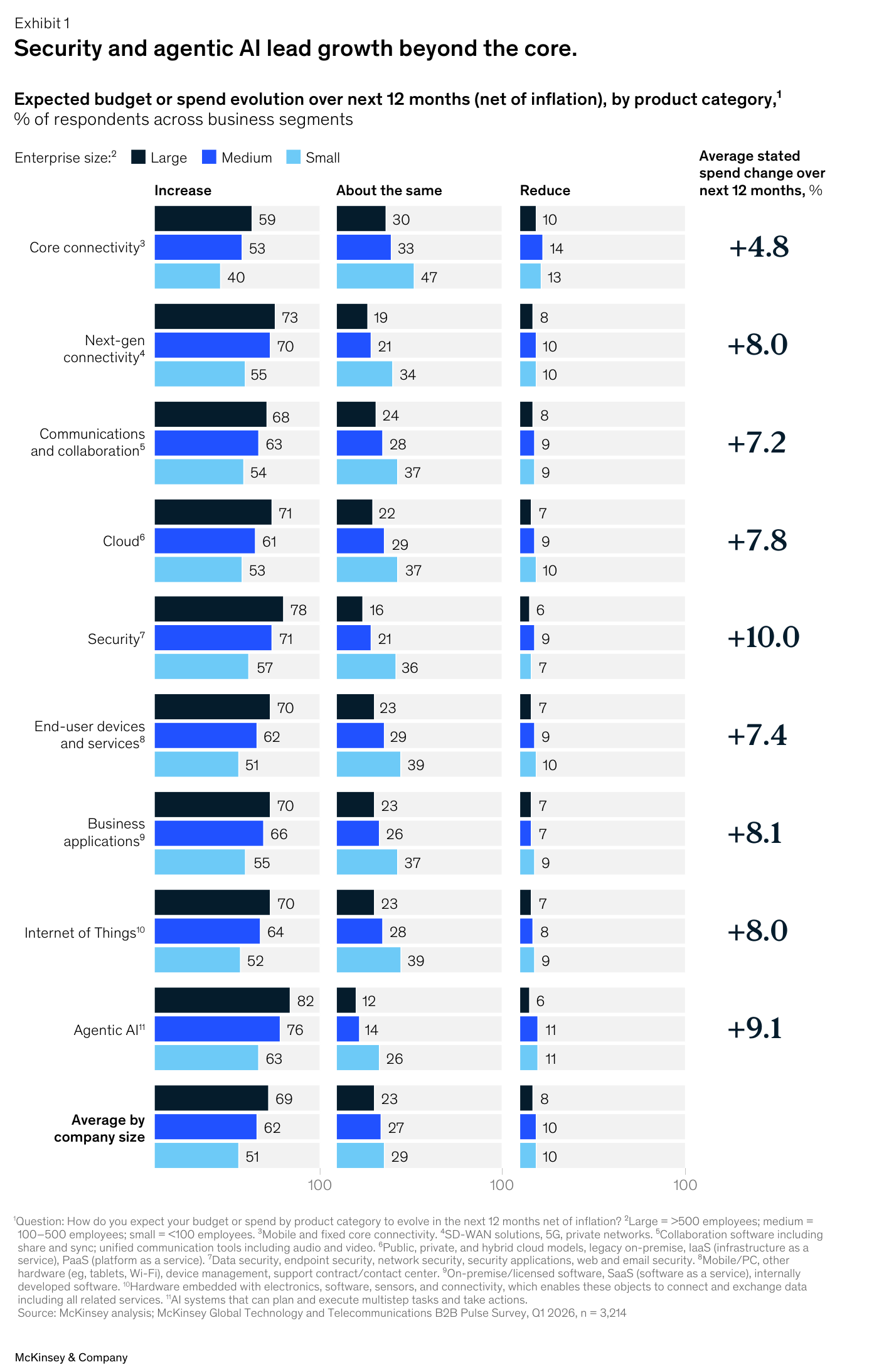 Gráfico de barras de McKinsey del gasto esperado a 12 meses "by product category" y tamaño de empresa (Large/Medium/Small), con columnas Increase / About the same / Reduce. Agentic AI lidera la intención de aumento (82/76/63% según tamaño) con media de +9.1%, seguida de Security (78/71/57); Core connectivity queda última con 59/53/40% de intención de aumento y media de +4.8%.