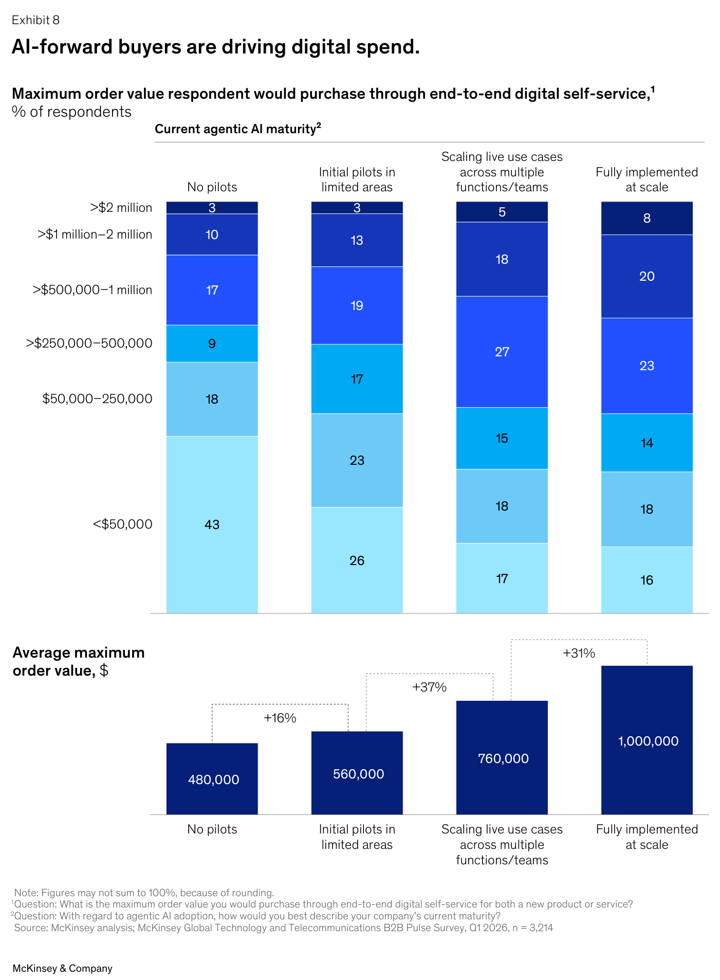 Gráfico de McKinsey en dos paneles sobre el valor máximo de pedido por autoservicio digital según "Current agentic AI maturity". Arriba, la distribución por tramos de valor: en "No pilots" el 43% no pasa de $50.000, mientras en "Fully implemented at scale" el 8% supera los $2 millones. Abajo, el valor máximo medio escala de $480,000 (No pilots) a $560,000 (+16%, Initial pilots), $760,000 (+37%, Scaling live use cases) y $1,000,000 (+31%, Fully implemented at scale).