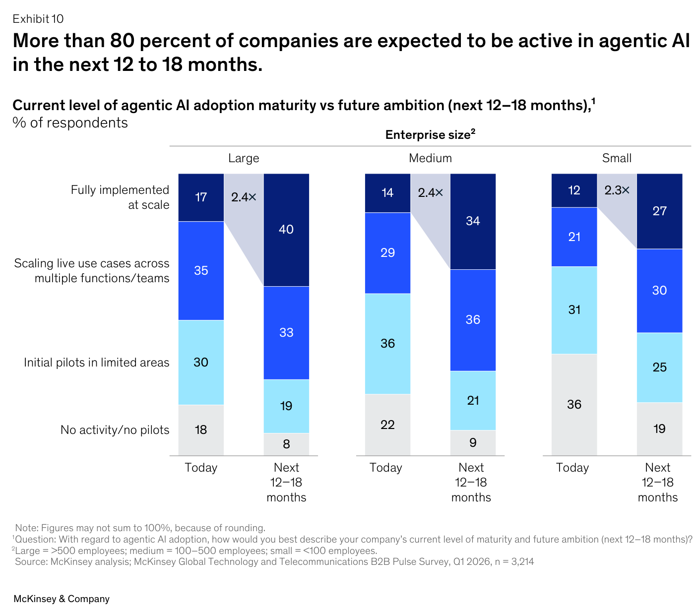 Gráfico de barras apiladas de McKinsey sobre "agentic AI adoption maturity vs future ambition (next 12–18 months)" por "Enterprise size". En grandes empresas, el segmento "fully implemented at scale" pasa del 17% hoy al 40% en 12–18 meses (multiplicador 2.4×); en medianas, del 14% al 34% (2.4×); en pequeñas, del 12% al 27% (2.3×). El tramo sin actividad cae del 18/22/36% al 8/9/19%.
