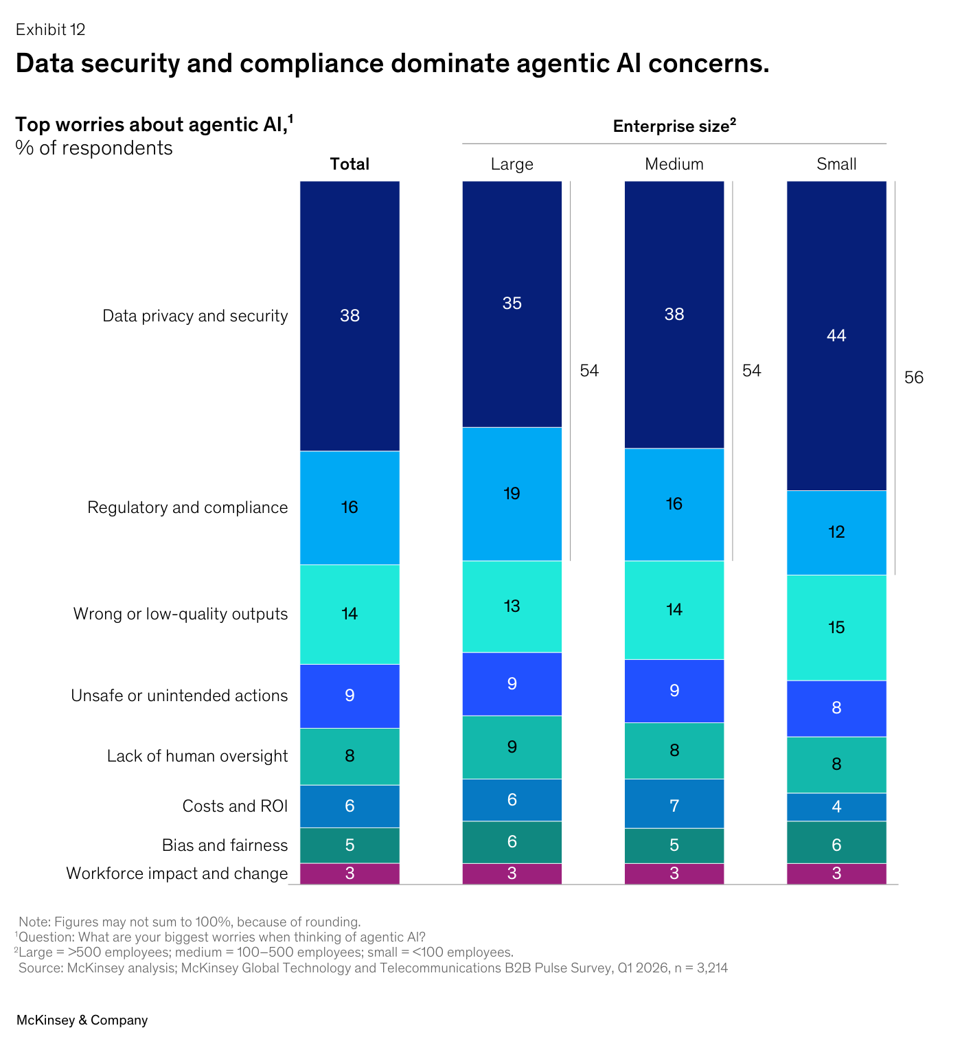 Gráfico de barras apiladas de McKinsey sobre las principales preocupaciones con "agentic AI" por "Enterprise size": en el total, Data privacy and security 38% y Regulatory and compliance 16% suman 54%; les siguen Wrong or low-quality outputs 14%, Unsafe or unintended actions 9%, Lack of human oversight 8%, Costs and ROI 6%, Bias and fairness 5% y Workforce impact 3%. En pequeñas empresas la privacidad sola alcanza el 44% (56% sumando compliance).