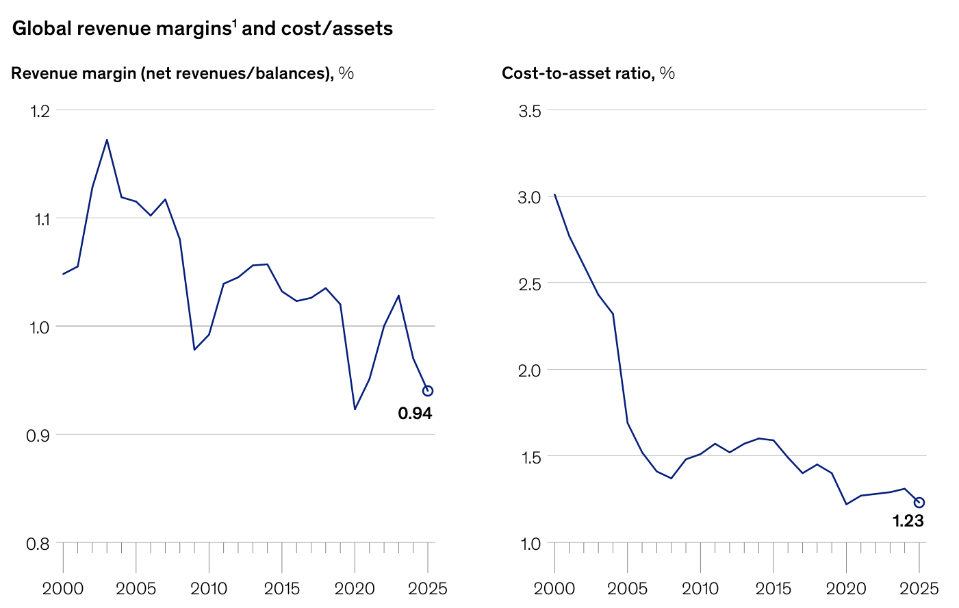 Márgenes de ingresos de la banca global (ingresos netos sobre balances) y ratio coste/activos, 2000-2025. El margen de ingresos cae desde un máximo de ~1,17% a comienzos de los 2000 hasta 0,94% en 2025; el ratio coste/activos baja de ~3,0% en 2000 a 1,23% en 2025.