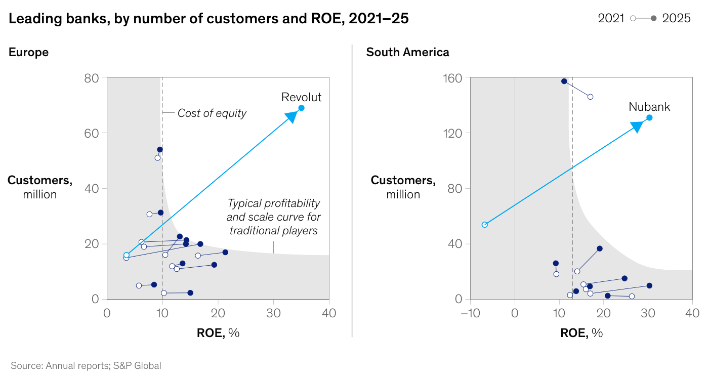 Bancos líderes por número de clientes (millones) y ROE (%), 2021-25, en Europa y Sudamérica. Revolut se sitúa en ~69 millones de clientes y un ROE en torno al 35%, y Nubank en ~131 millones de clientes con un ROE cercano al 30%, ambos muy por encima de la curva típica de rentabilidad y escala de los actores tradicionales (sombreada) y del coste de capital.