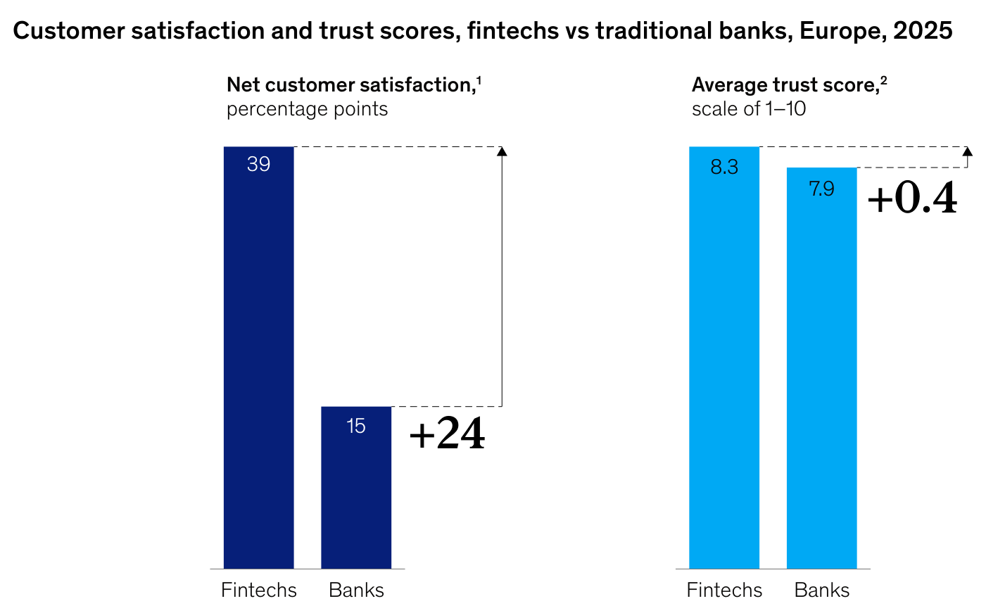 Satisfacción y confianza del cliente, fintechs frente a bancos tradicionales, Europa, 2025. En satisfacción neta del cliente (puntos porcentuales), los fintechs obtienen 39 frente a 15 de los bancos, una ventaja de +24. En puntuación media de confianza (escala 1-10), los fintechs alcanzan 8,3 frente a 7,9 de los bancos, una ventaja de +0,4.