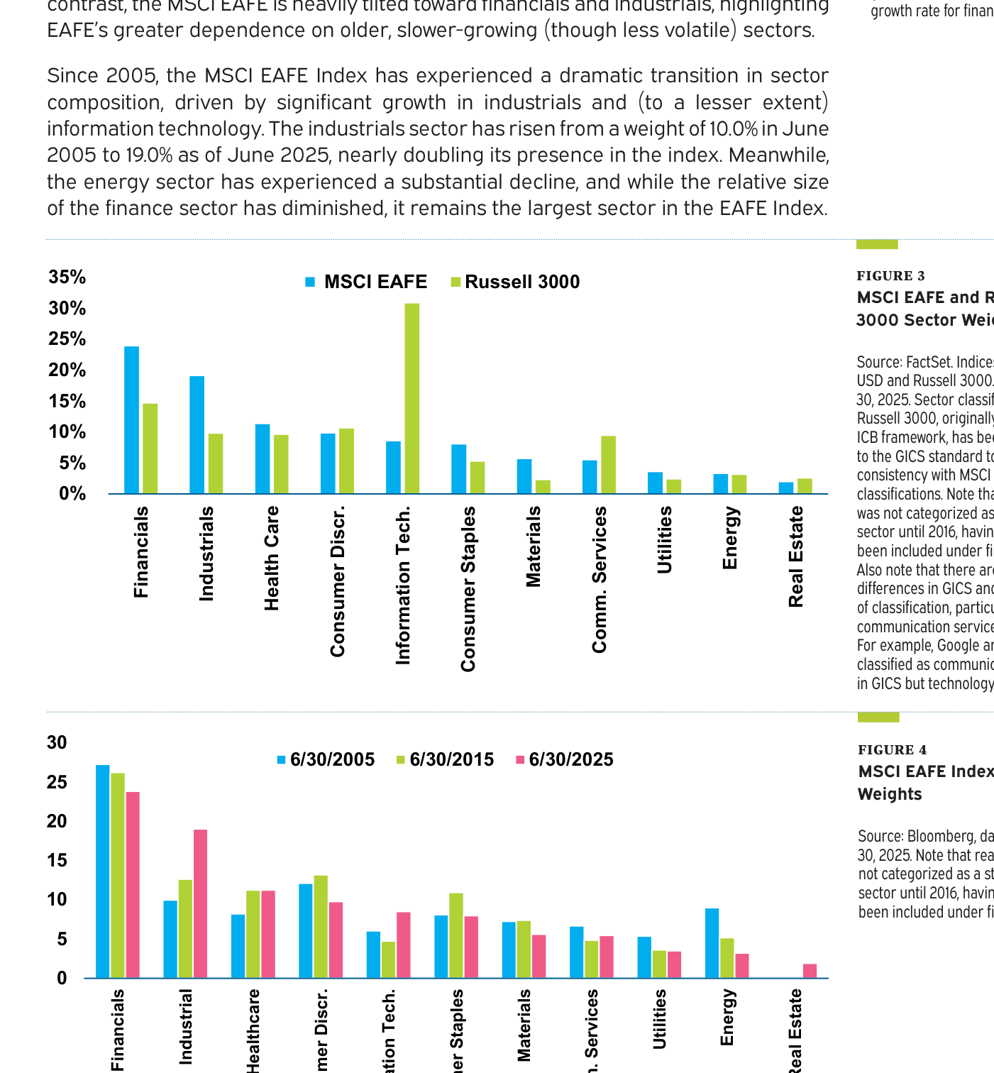 MSCI EAFE vs Russell 3000 sector weights (junio 2025) — Comparativa de pesos sectoriales. MSCI EAFE (barras azul claro) está sobreponderado en Financials (~24%), Industrials (~19%), Health Care (~11%), Consumer Staples (~8%), Materials (~6%), e infraponderado en Information Technology (~8%). Russell 3000 (barras verdes) está claramente sobreponderado en Information Technology (~30%), con pesos en Financials (~15%), Consumer Discretionary (~10%), Health Care (~9%) y Communication Services (~9%), y bajo en Materials, Energy y Utilities. La diferencia más visual: tecnología pesa casi cuatro veces más en US que en EAFE; financials pesa mucho más en EAFE que en US. Debajo, gráfico de evolución de pesos del MSCI EAFE en tres momentos (2005/2015/2025). Fuente: FactSet, MSCI, Russell, Meketa Investment Group, agosto 2025.