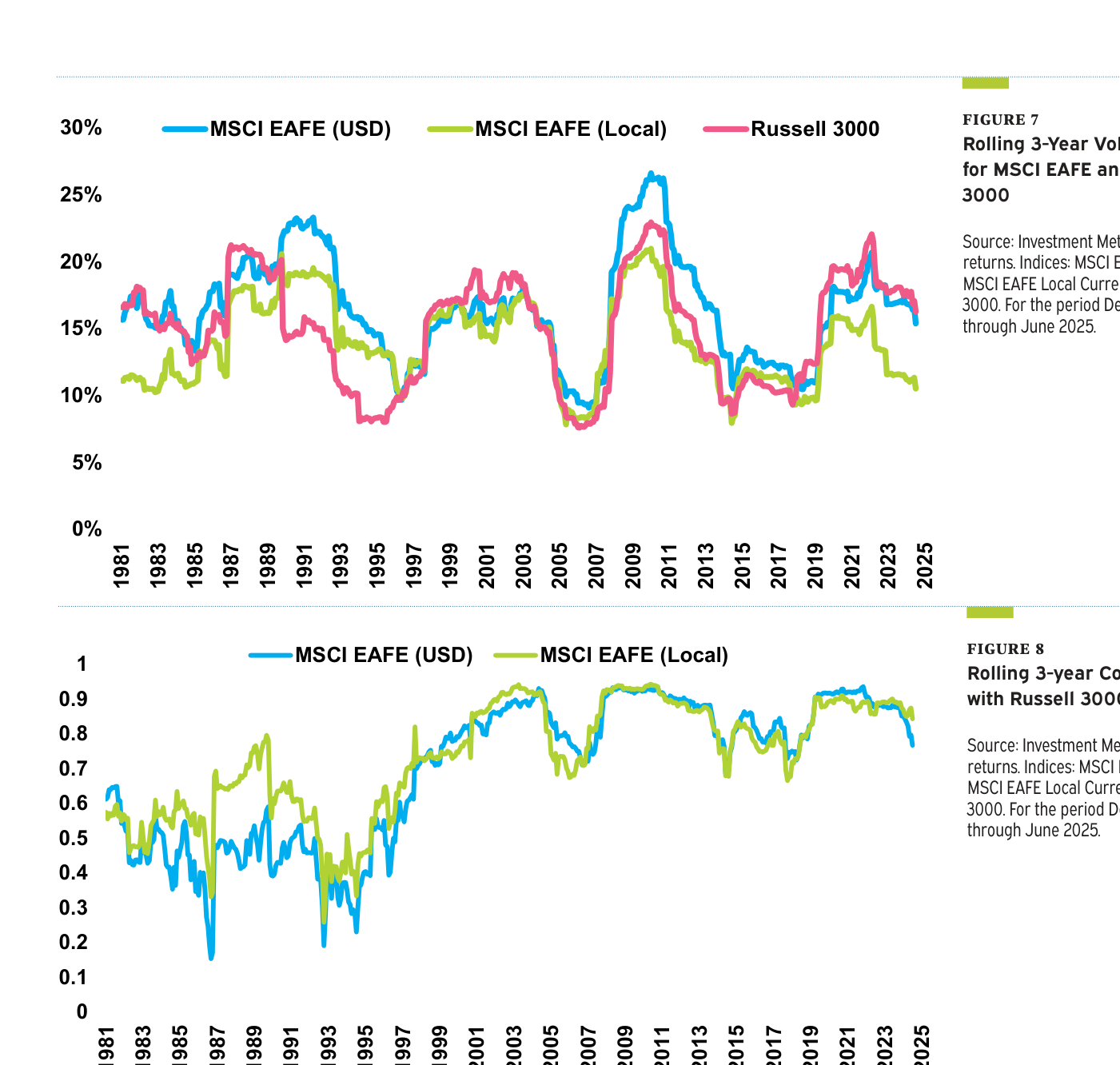 Figura 7 y 8 de Meketa: Rolling 3-Year Volatility for MSCI EAFE and Russell 3000 (arriba) — Volatilidades anuales rolling de MSCI EAFE en USD (línea azul), MSCI EAFE Local (verde) y Russell 3000 (rosa) desde 1981 hasta 2025. Las tres líneas oscilan entre 10% y 25%, con picos durante crisis (1987, 2002, 2008, 2020). Rolling 3-Year Correlation con Russell 3000 (abajo) — La línea verde (MSCI EAFE Local) sube de 0,3 en los años 80 a 0,85 en 2025. La línea azul (MSCI EAFE USD) sube de 0,4 a 0,90. Ambas correlaciones han aumentado significativamente con la integración global de los mercados, pero el efecto cambiario sigue añadiendo ruido descorrelacionado. Fuente: Investment Metrics, Meketa Investment Group, datos hasta junio 2025.