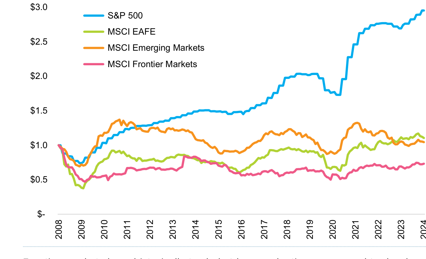 Gráfico de líneas del crecimiento del beneficio por acción indexado a 1$ desde 2008 hasta 2024; la línea azul del S&P 500 sube hasta cerca de 3$, las líneas verde (MSCI EAFE) y naranja (MSCI Emerging Markets) acaban en torno a 1$-1,1$, y la línea rosa del MSCI Frontier Markets queda plana alrededor de 0,7$