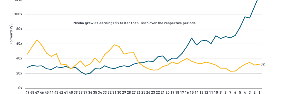 Comparación del P/E forward de Nvidia (2021-2025), que cierra el periodo en torno a 32x, frente a Cisco (1996-2000), con pico cercano a 126x en 2000