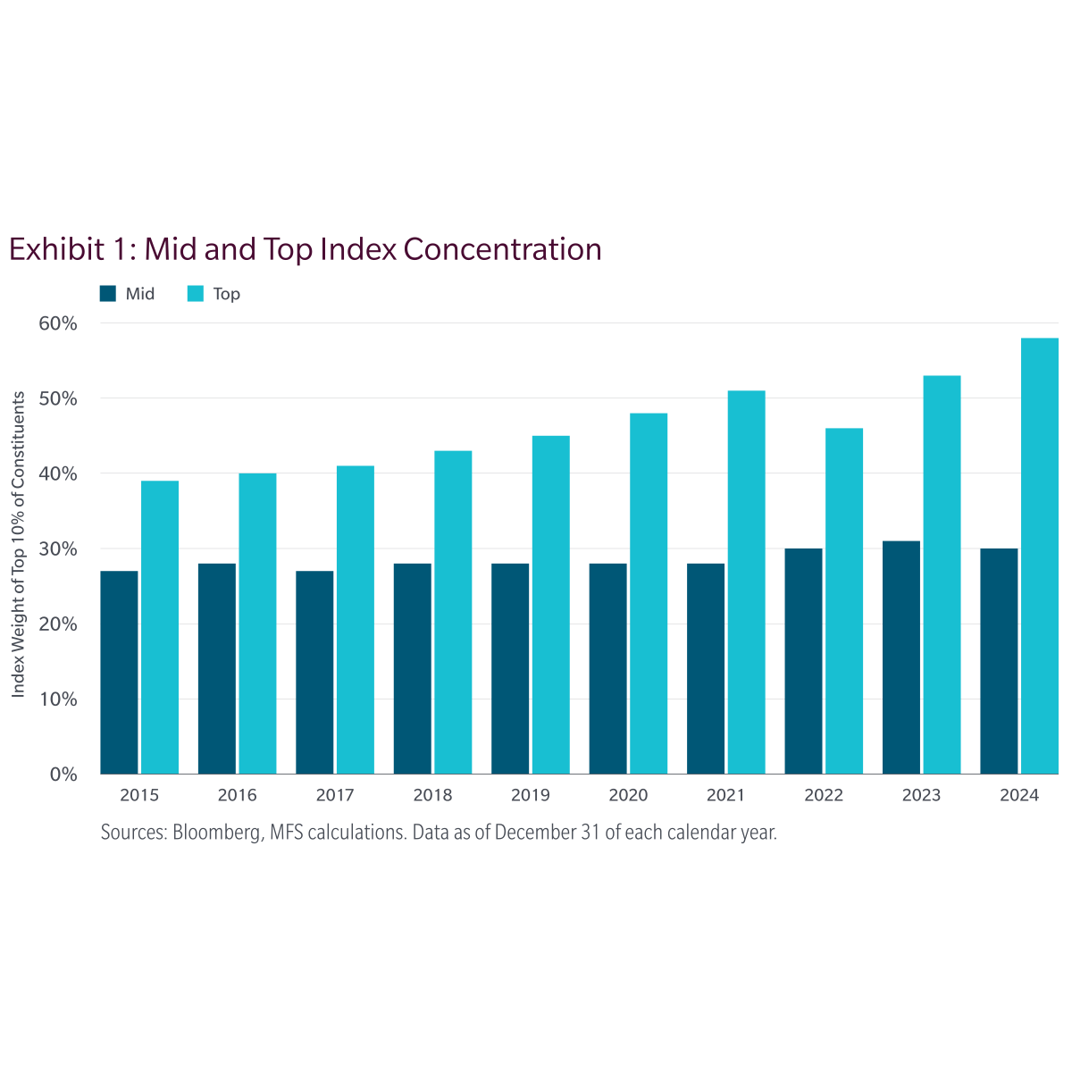 Exhibit 1: Mid and Top Index Concentration 2015-2024. Bar chart comparando Index Weight of Top 10% of Constituents para Mid vs Top. Mid Russell Midcap: stable around 27-31% throughout 2015-2024. Top Russell Top 200: starts at 39% in 2015, rises gradually to 51% in 2021, dip in 2022 (46%), then sharp acceleration to 58% in 2024. La diferencia se está ampliando. Sources: Bloomberg, MFS calculations. Data as of December 31 of each calendar year.