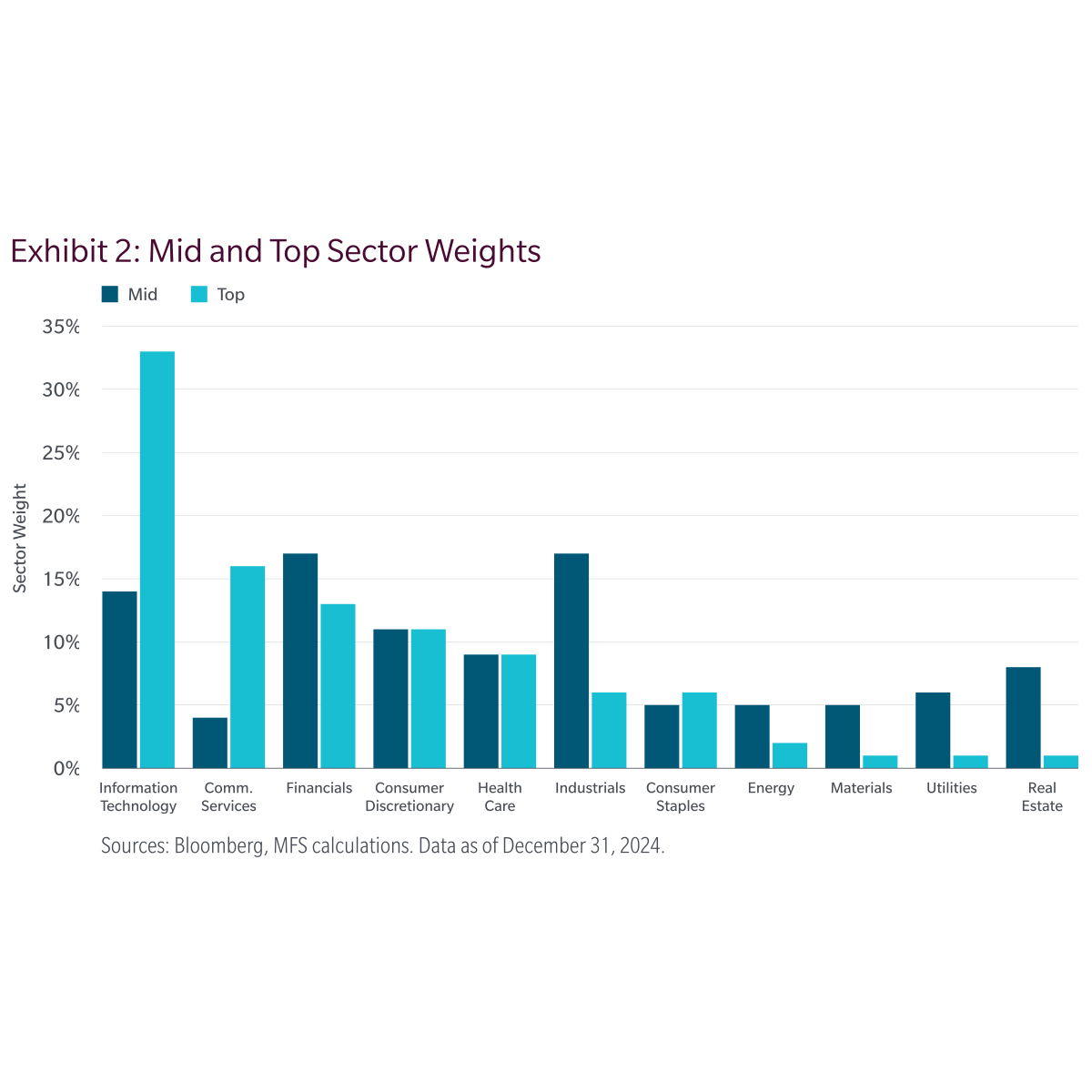 Exhibit 2: Mid and Top Sector Weights at December 31, 2024. Information Technology: Mid 14% vs Top 33%. Comm Services: Mid 4% vs Top 16%. Financials: Mid 17% vs Top 13%. Consumer Discretionary: Mid 11% vs Top 11%. Health Care: Mid 9% vs Top 9%. Industrials: Mid 17% vs Top 6%. Consumer Staples: Mid 5% vs Top 6%. Energy: Mid 5% vs Top 2%. Materials: Mid 5% vs Top 1%. Utilities: Mid 6% vs Top 1%. Real Estate: Mid 8% vs Top 1%. Sources: Bloomberg, MFS calculations.