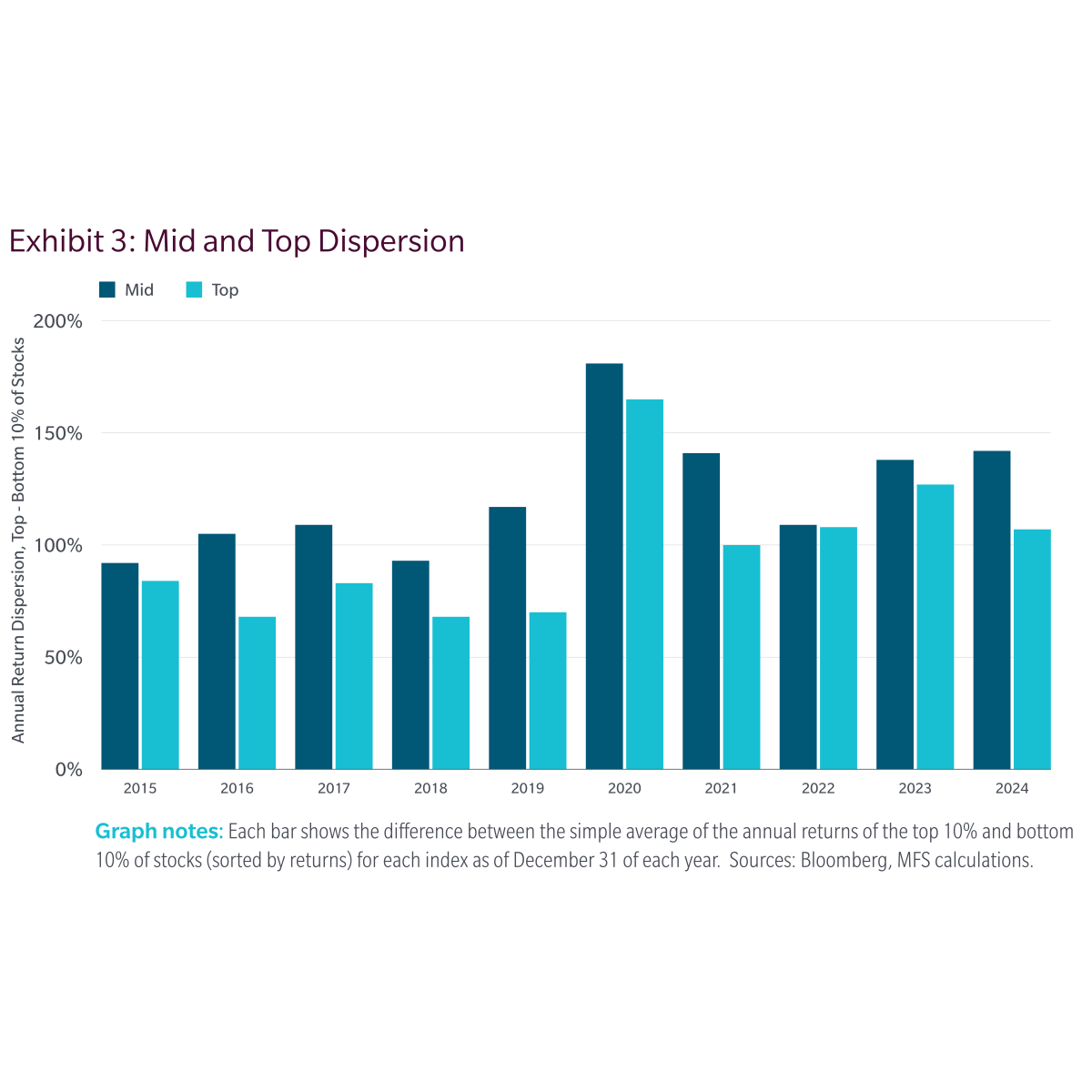 Exhibit 3: Mid and Top Dispersion 2015-2024. Bar chart de Annual Return Dispersion (Top 10% - Bottom 10% of stocks). Mid consistently shows higher dispersion than Top. 2015: Mid 91% vs Top 84%. 2020: Mid 180% vs Top 165%. 2024: Mid 142% vs Top 107%. Sources: Bloomberg, MFS calculations.